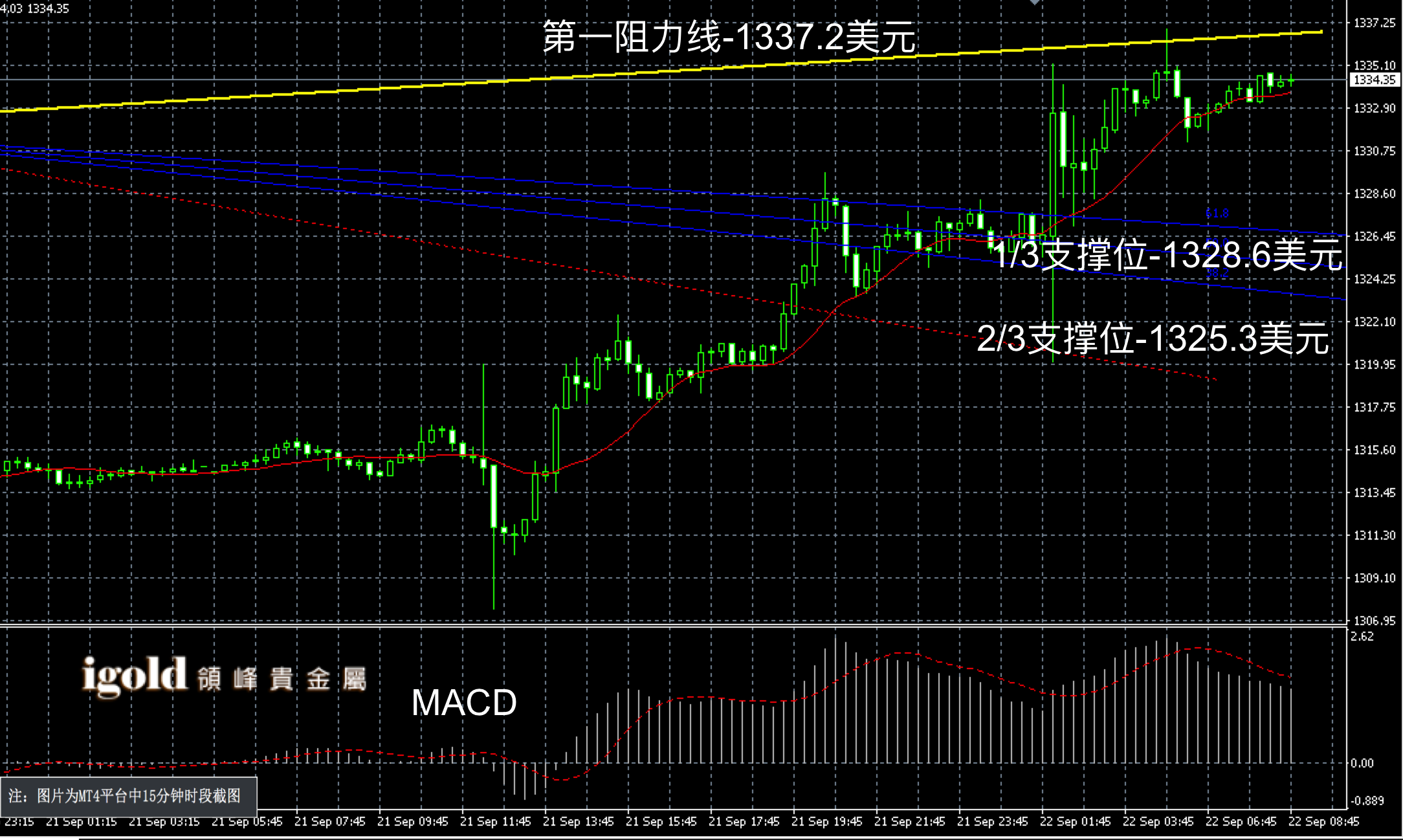 2016年9月22日早间现货黄金走势图