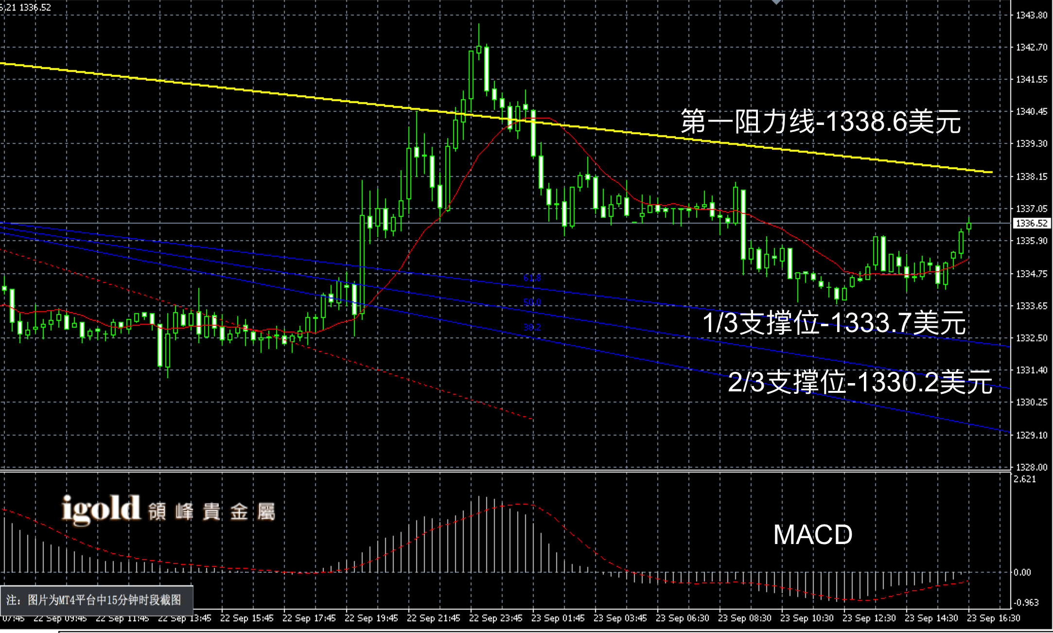 2016年9月23日晚间现货黄金走势图