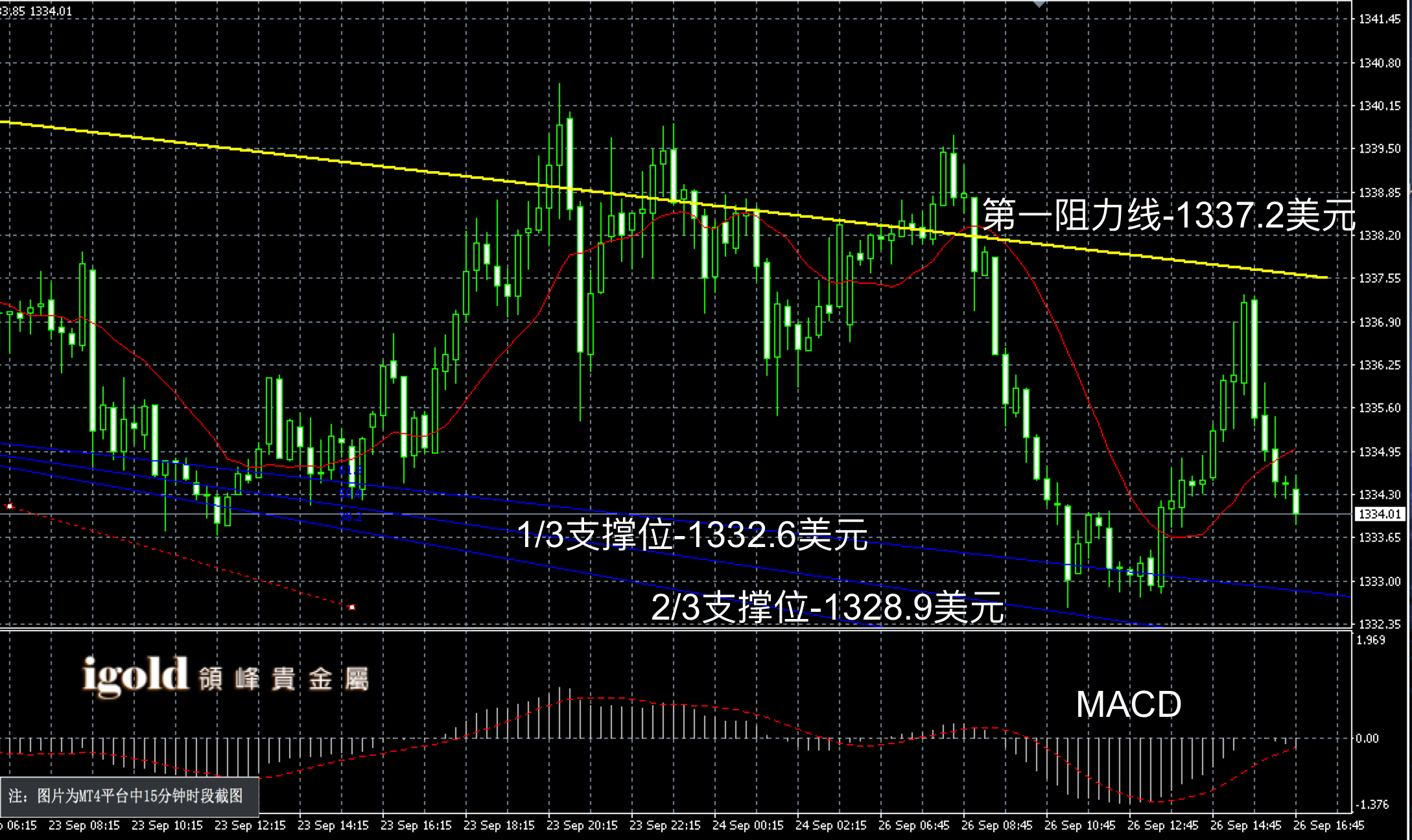 2016年9月26日晚间现货黄金走势图