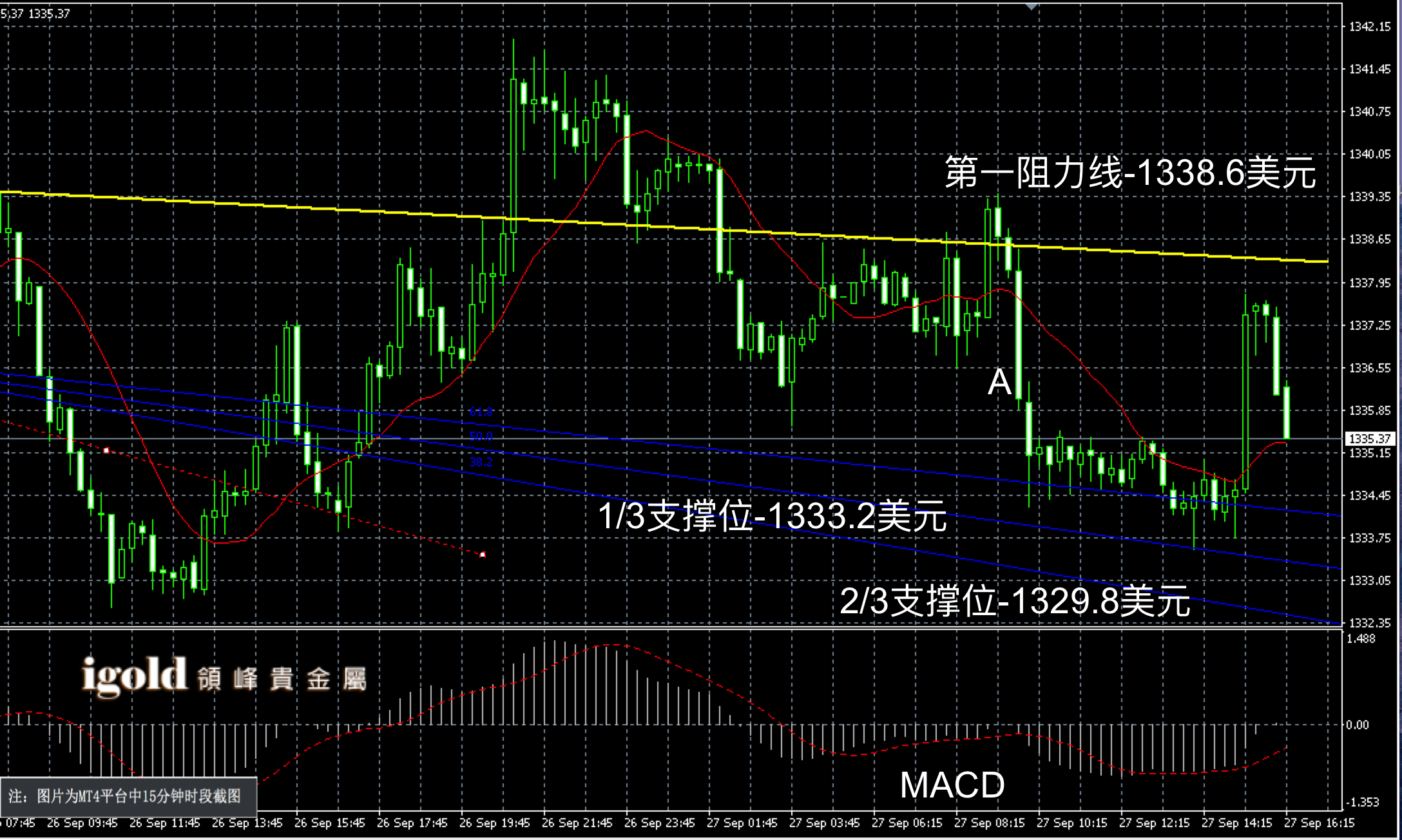 2016年9月27日晚间现货黄金走势图