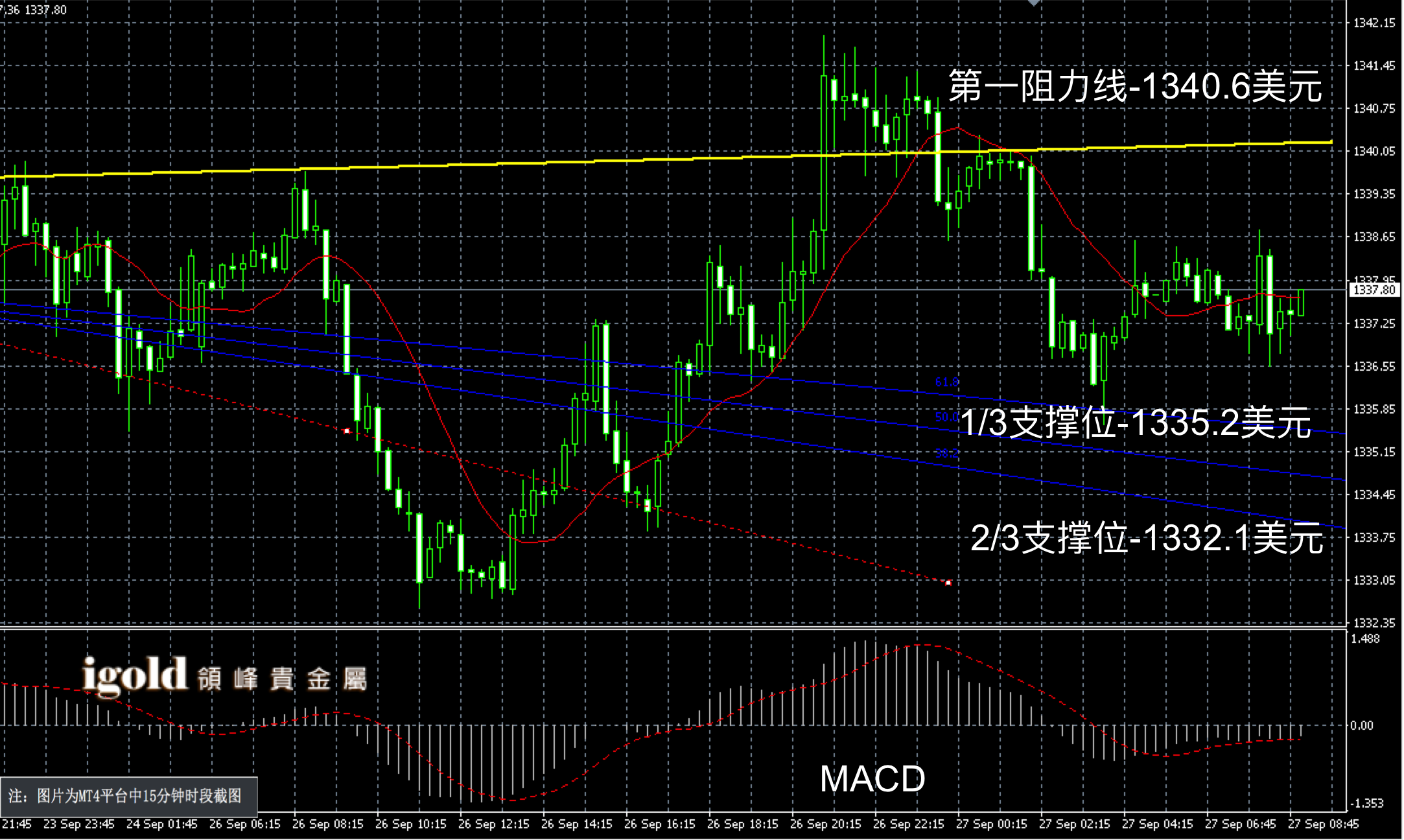  2016年9月27日早间现货黄金走势图