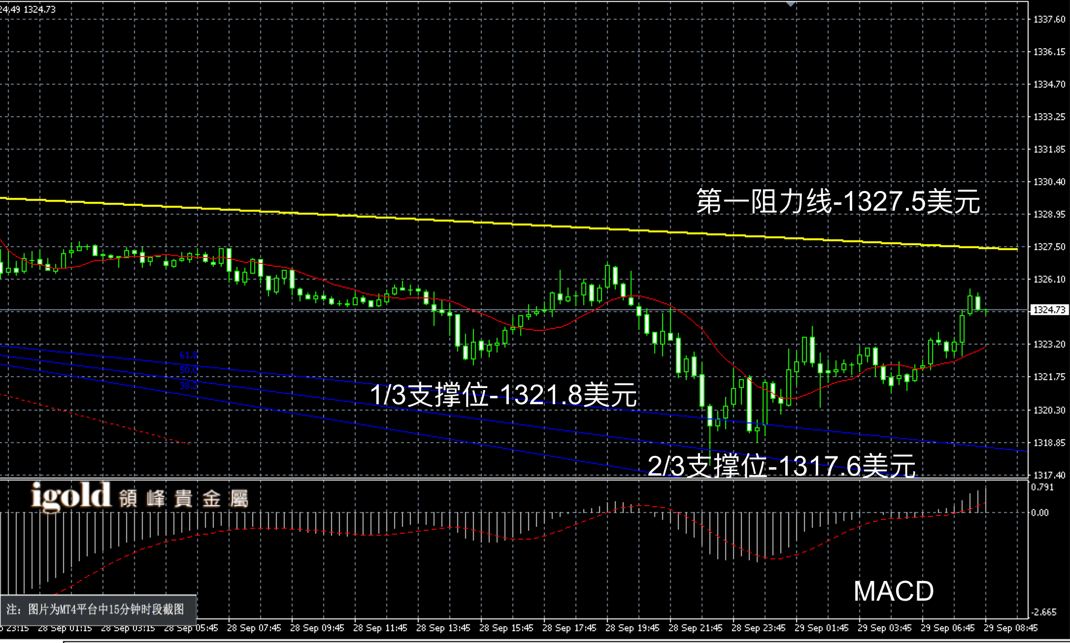 2016年9月29日早间现货黄金走势图