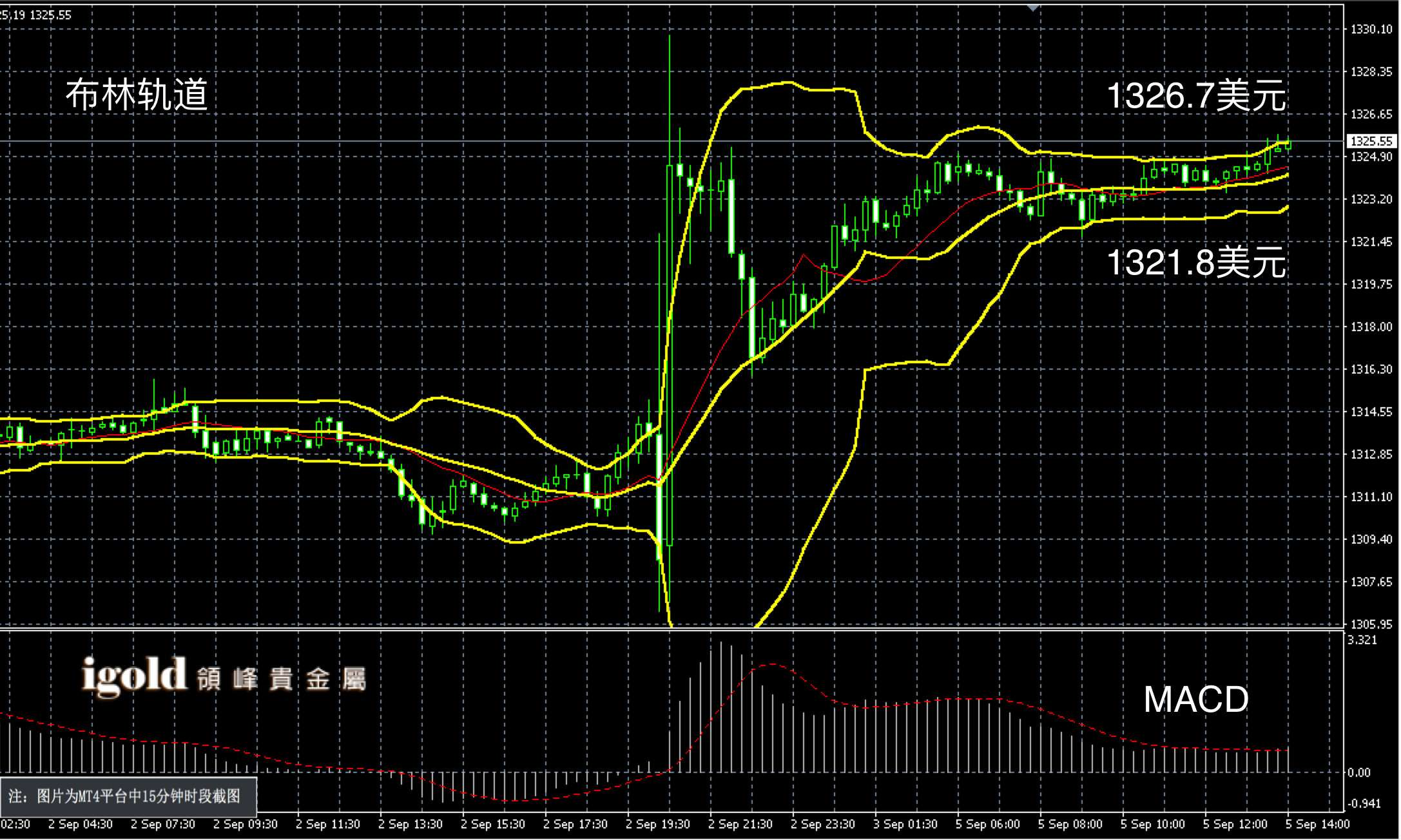 2016年9月5日午间现货黄金走势图