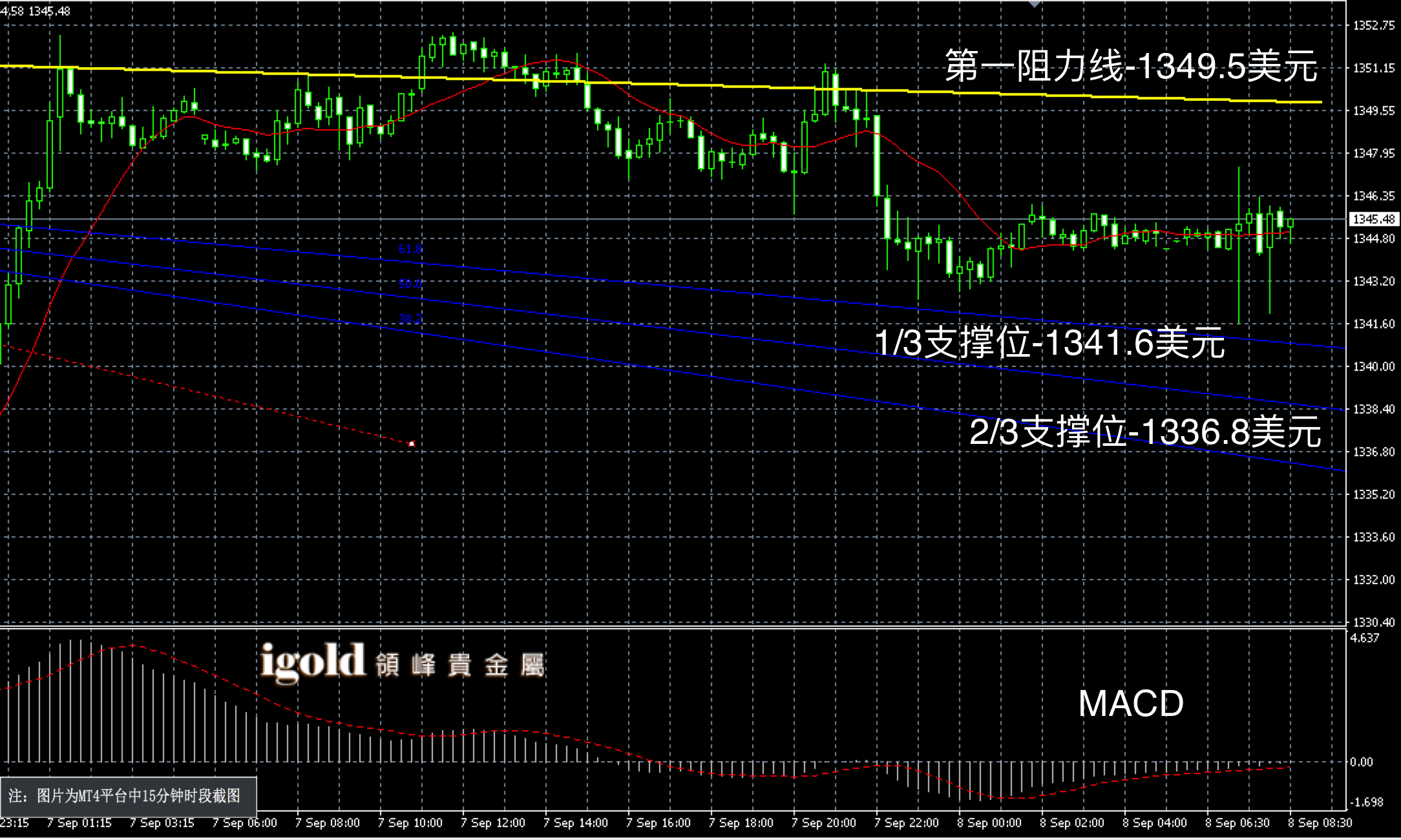 2016年9月8日早间现货黄金走势图