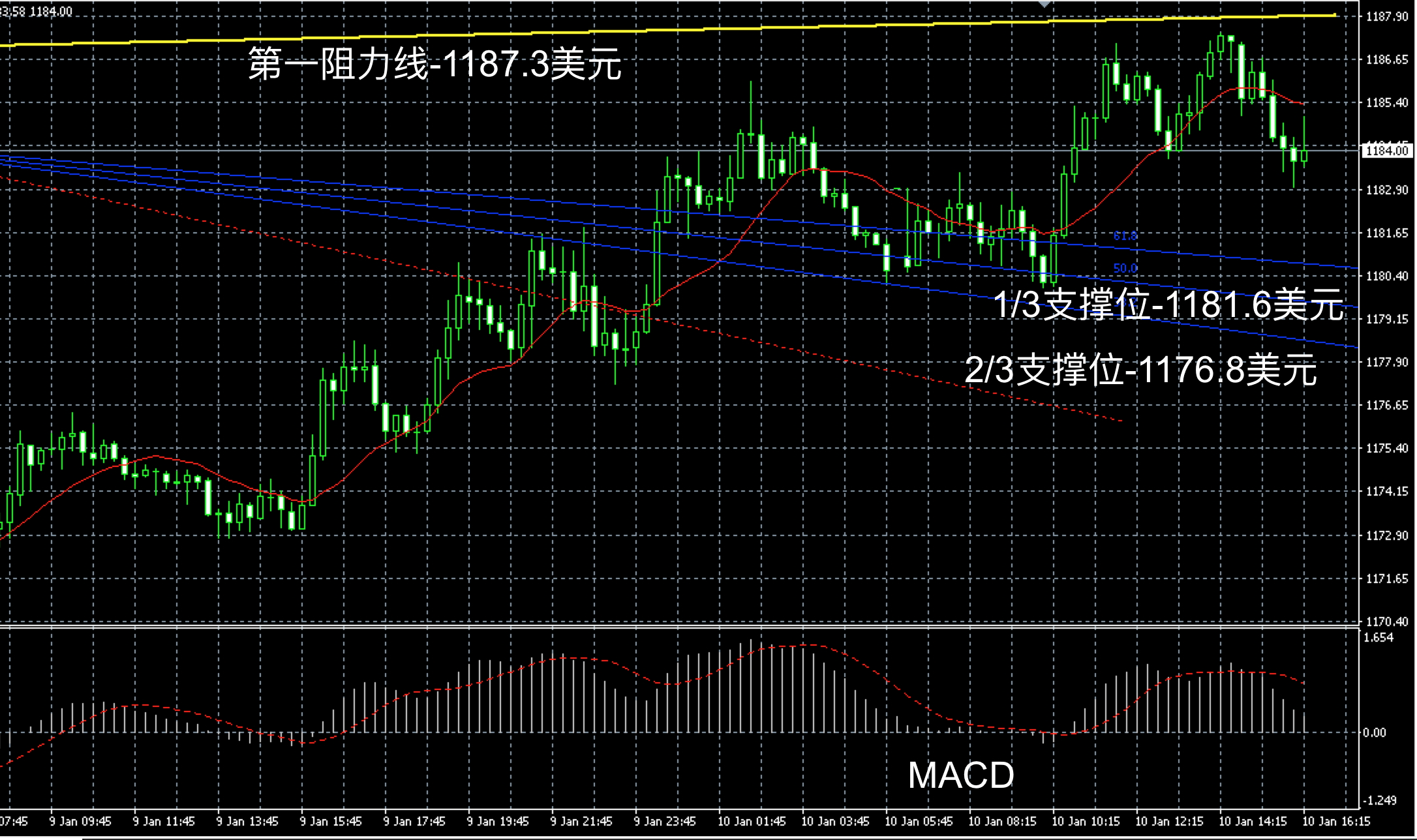 2017年1月10日晚间现货黄金走势图