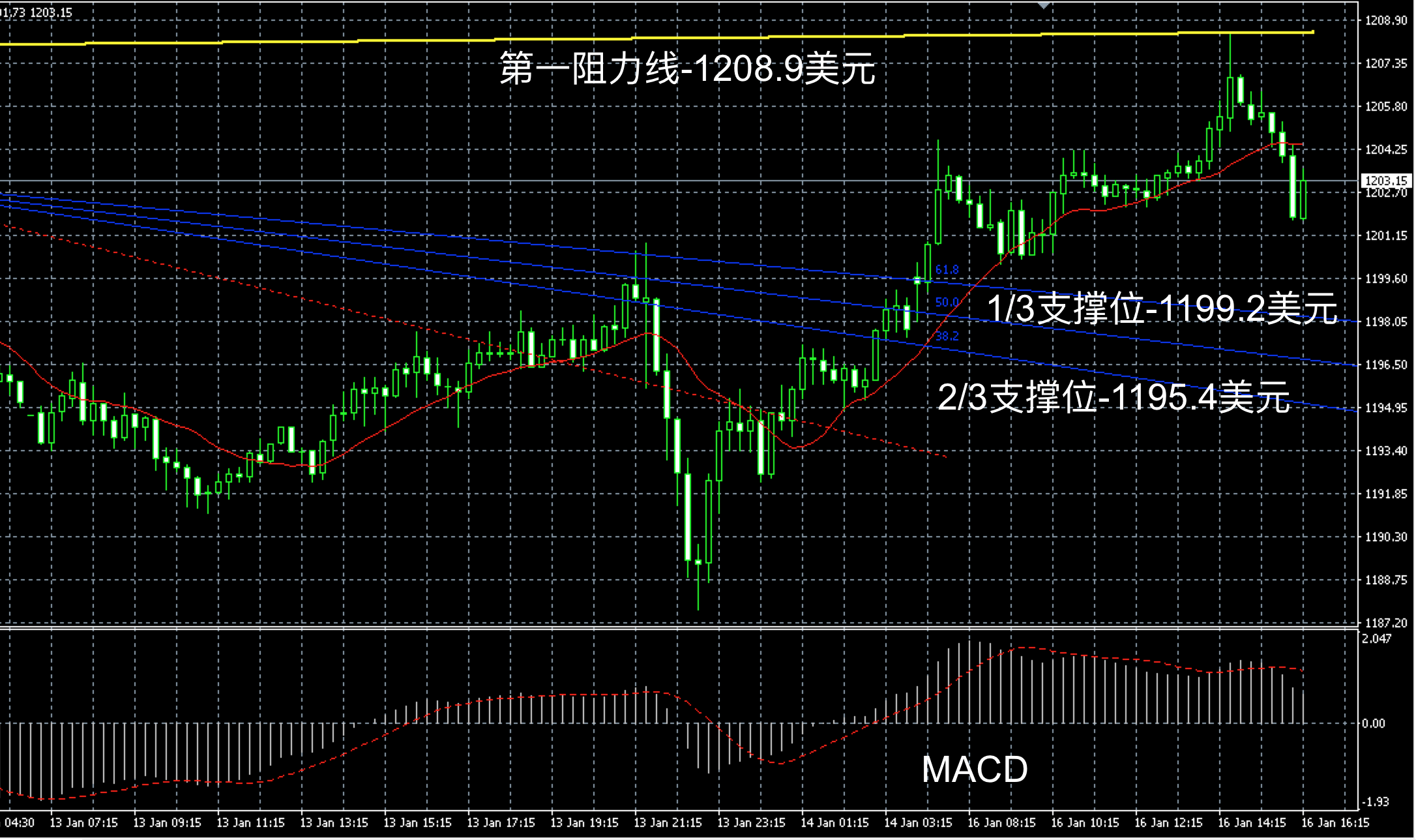 2017年1月16日晚间现货黄金走势图