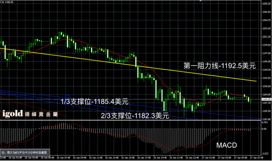1月17日黄金趋势图