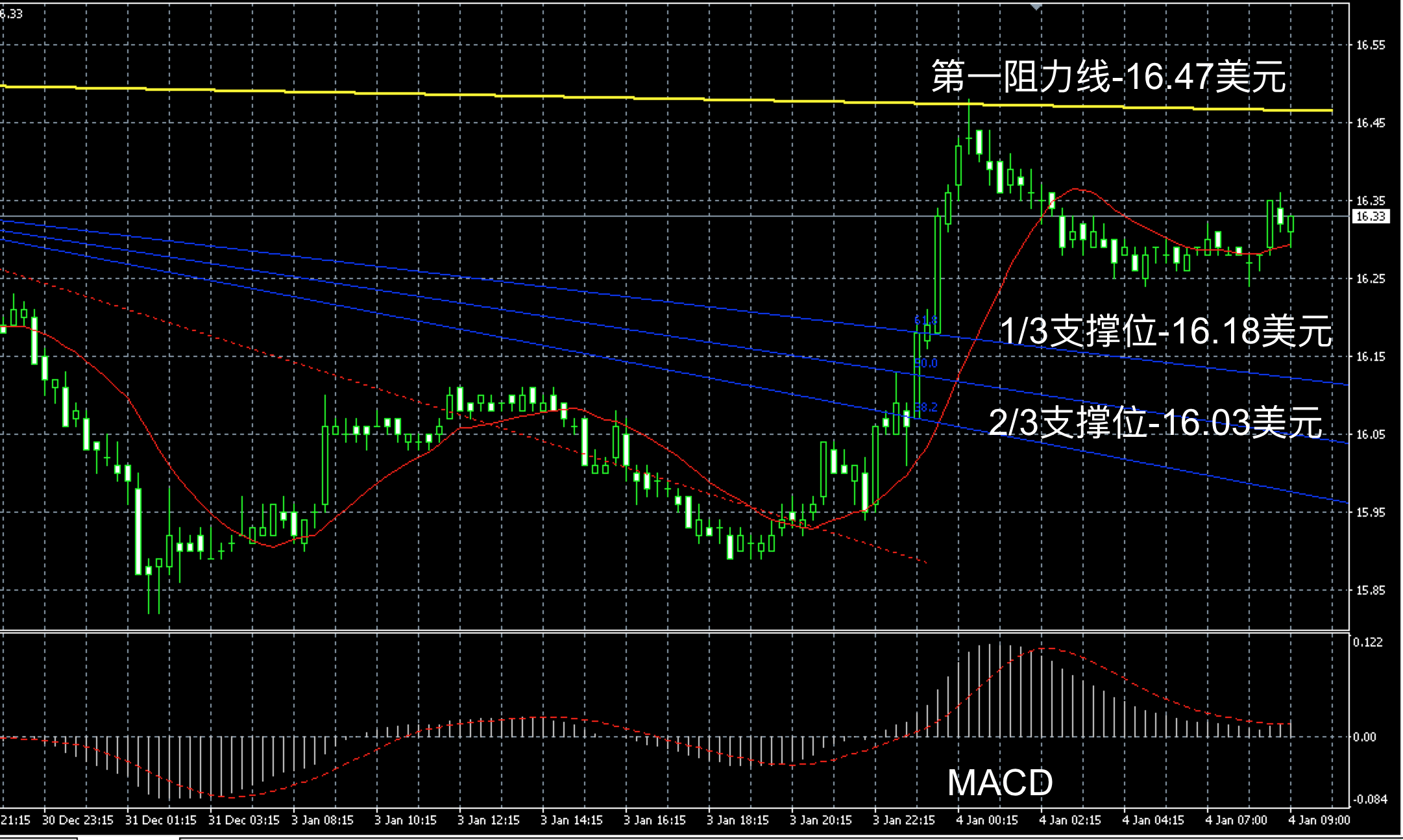 2017年1月4日早间现货黄金走势图