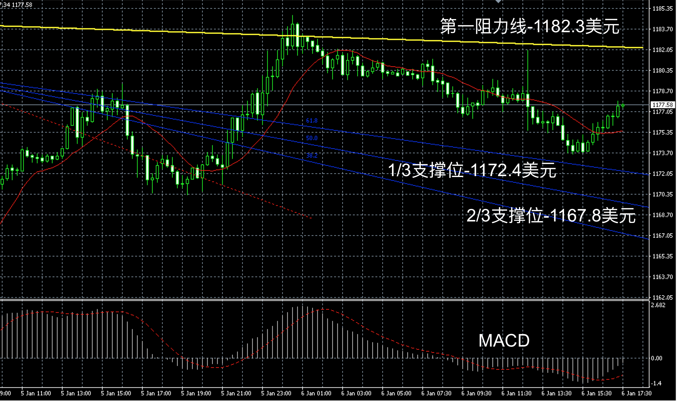 2017年1月6日晚间现货黄金走势图