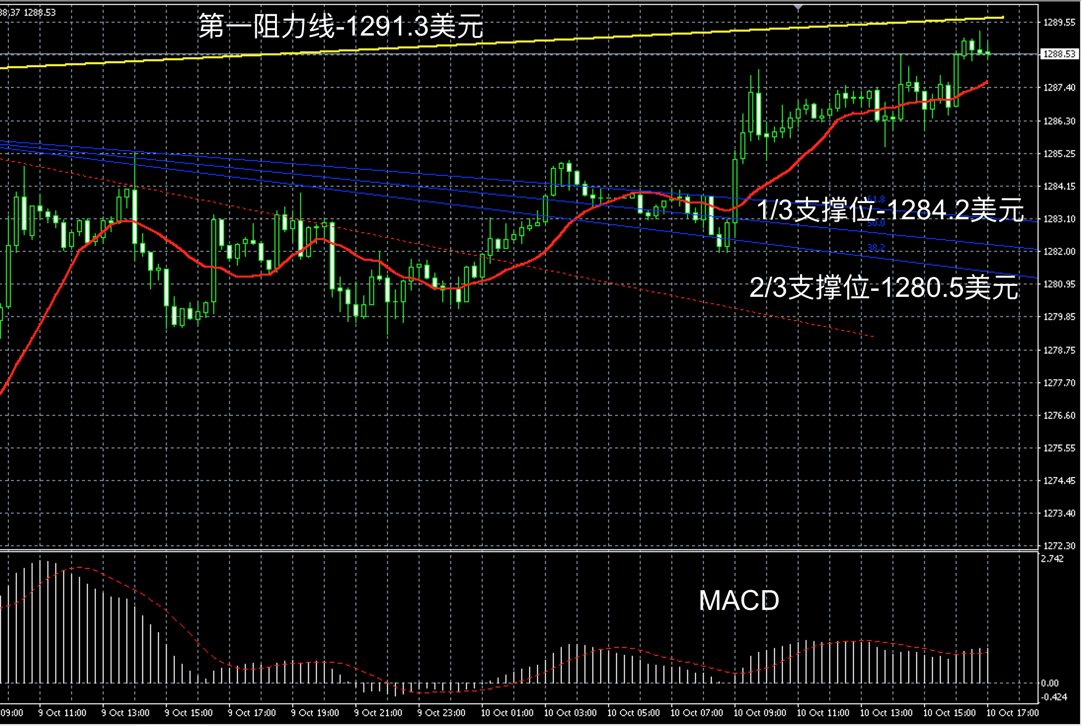 2017年10月10日晚间现货黄金走势图