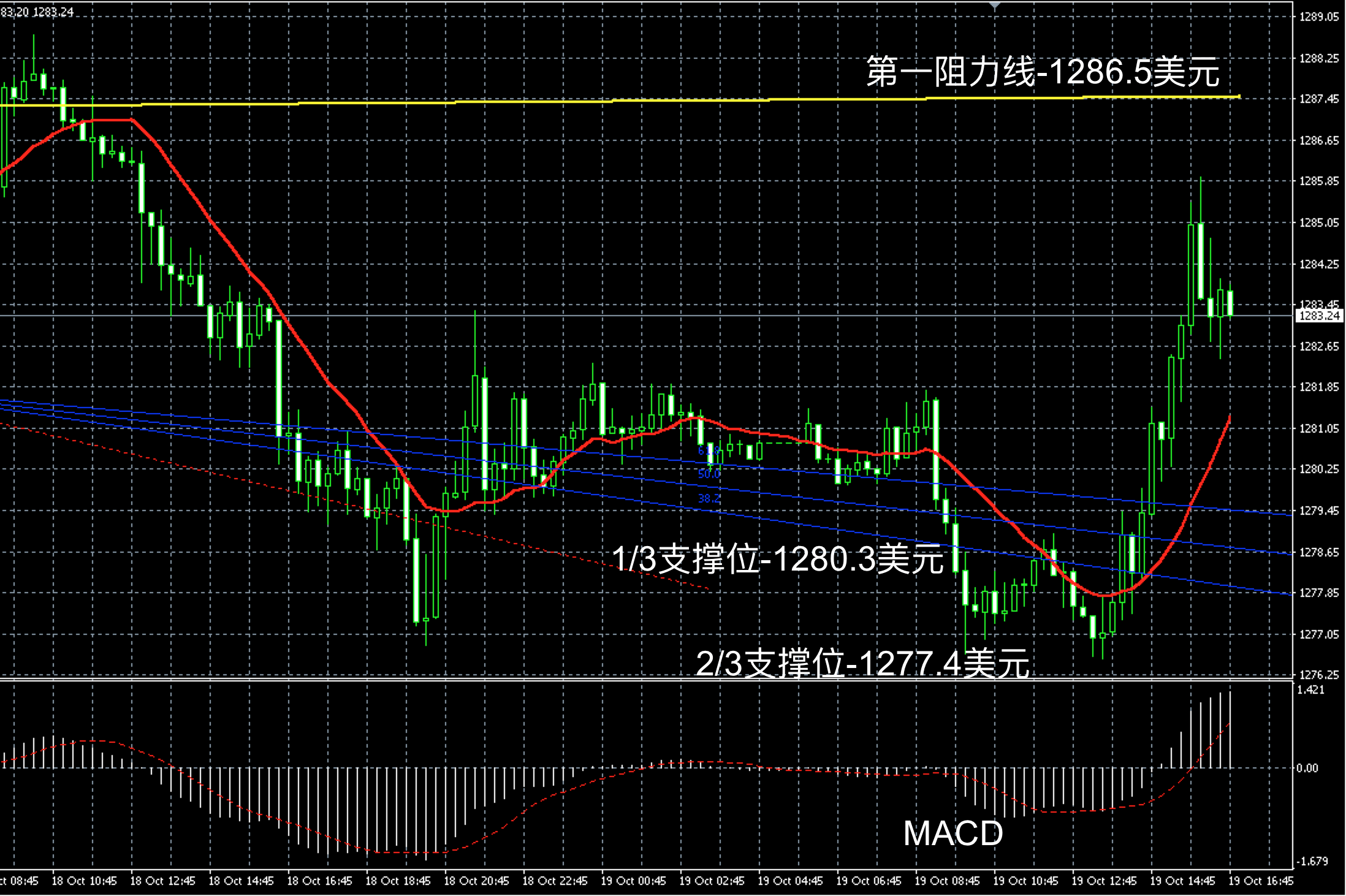 2017年10月19日晚间现货黄金走势图