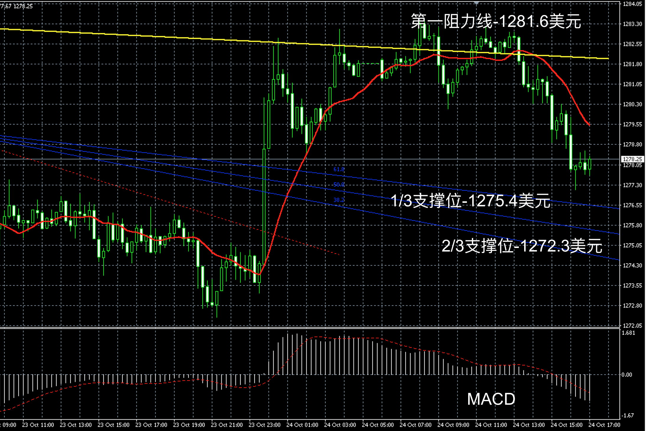 2017年10月24日晚间现货黄金走势图