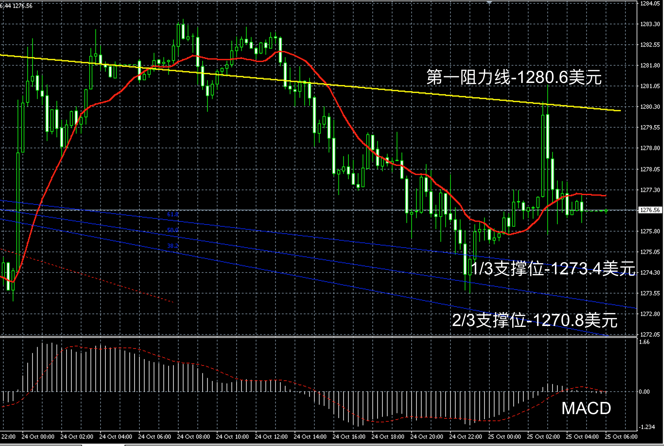 2017年10月25日早间现货黄金走势图