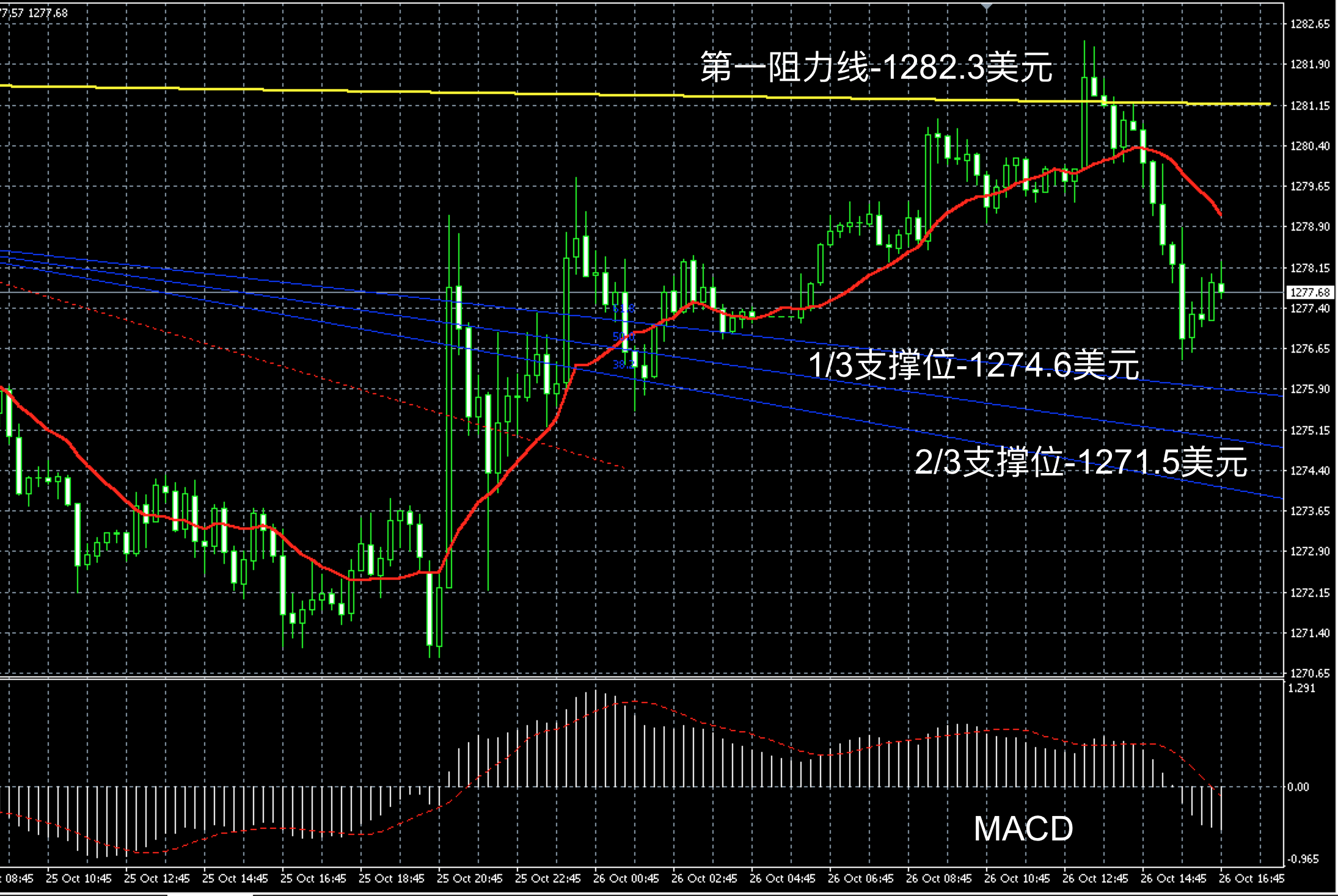 2017年10月26日晚间现货黄金走势图