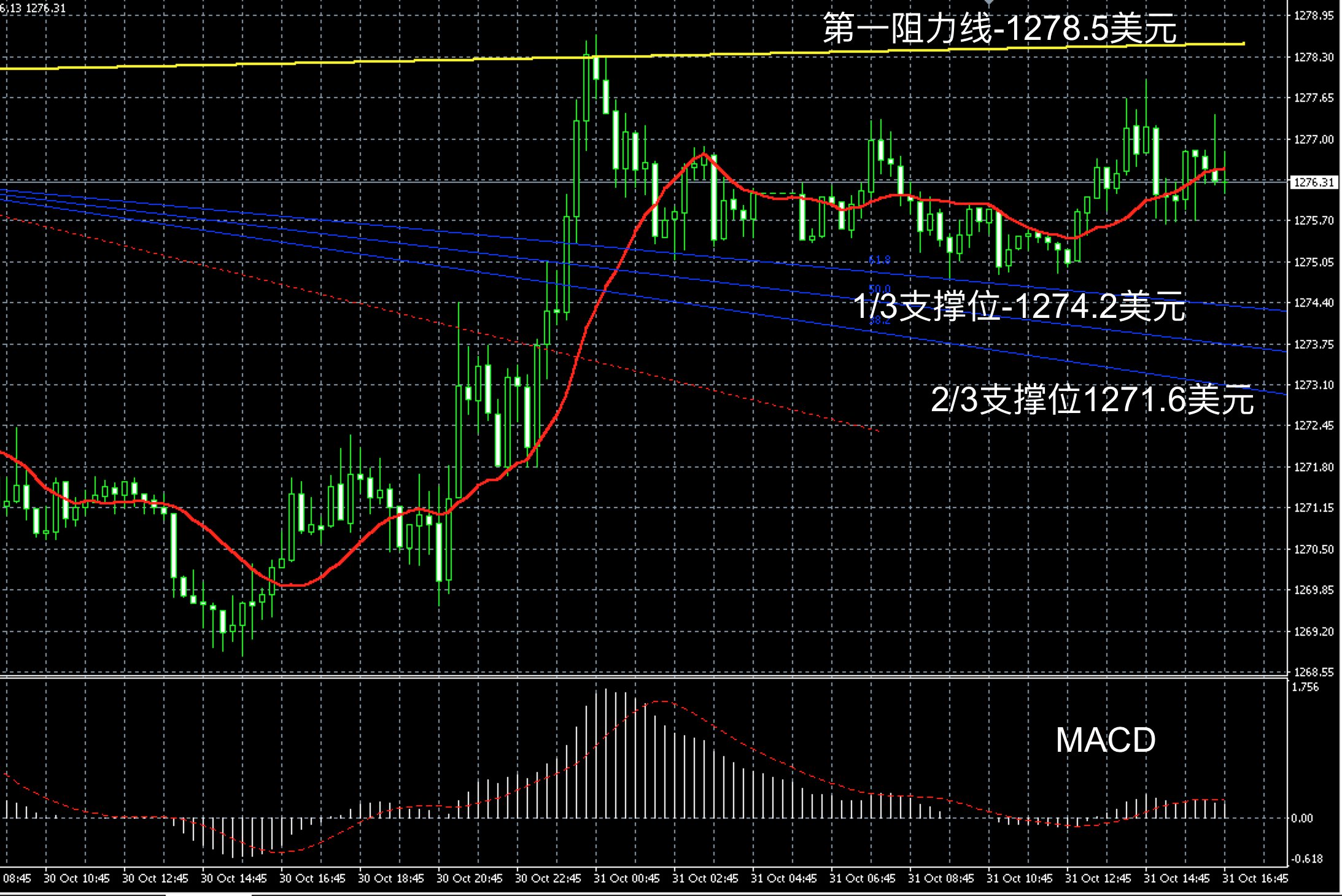 2017年10月31日晚间现货黄金走势图