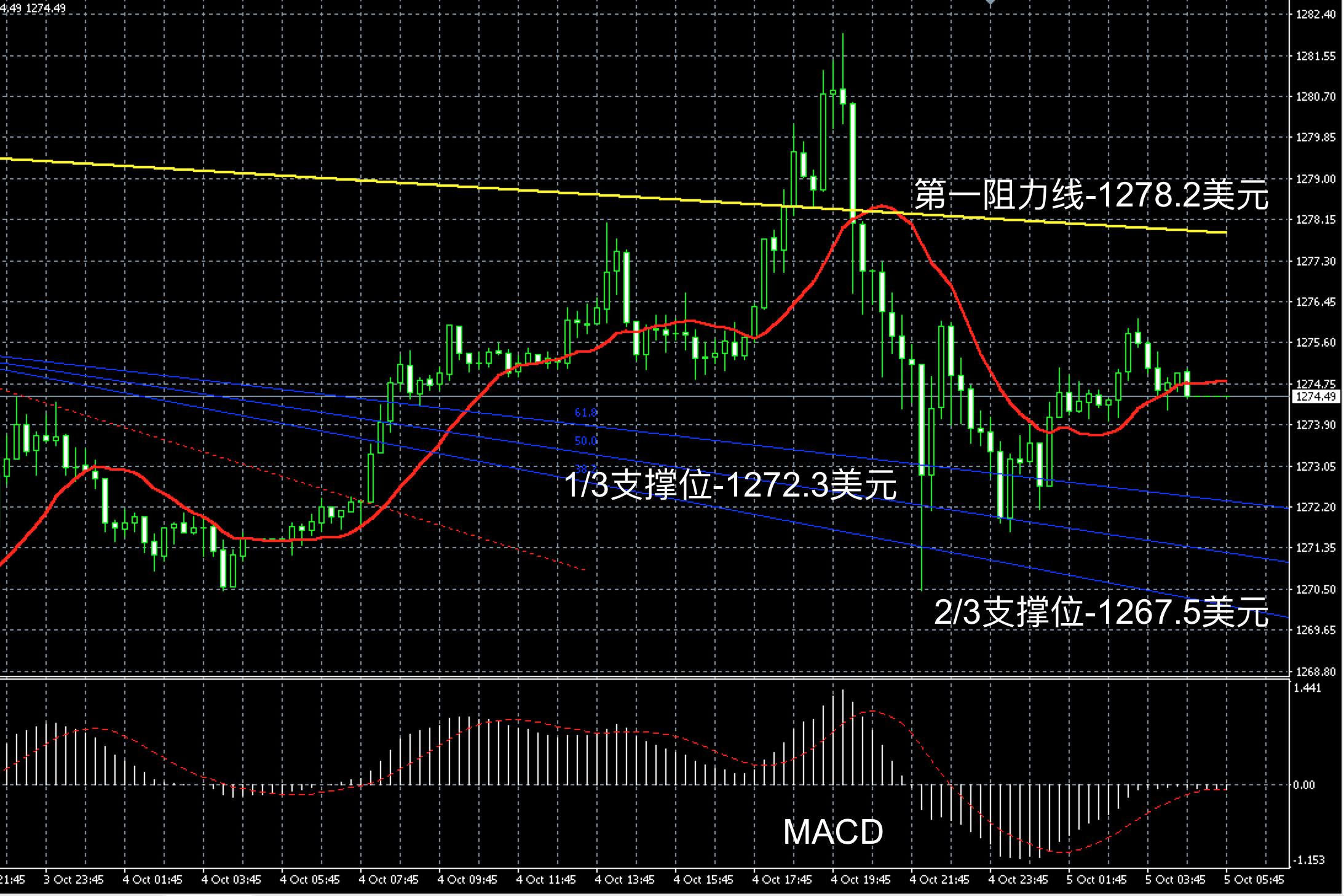 2017年10月05日早间现货黄金走势图