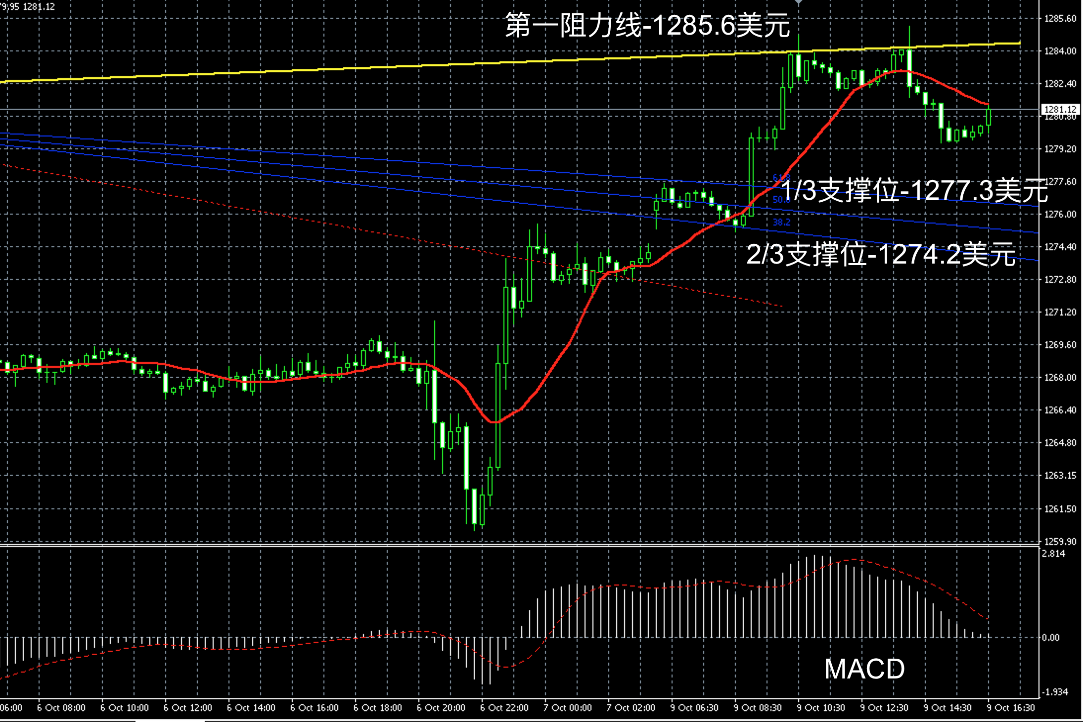 2017年10月9日晚间现货黄金走势图