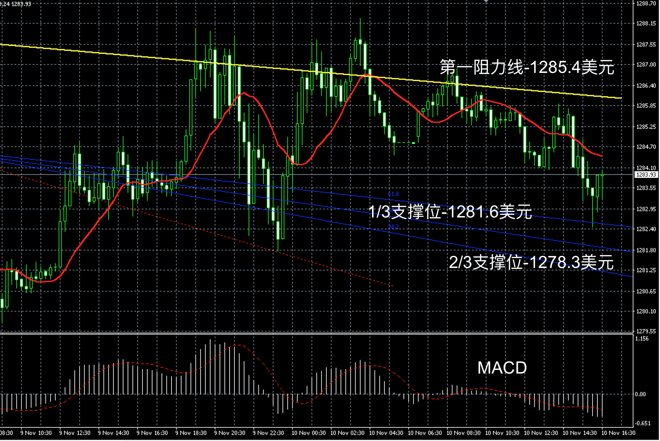 2017年11月10日晚间现货黄金走势图