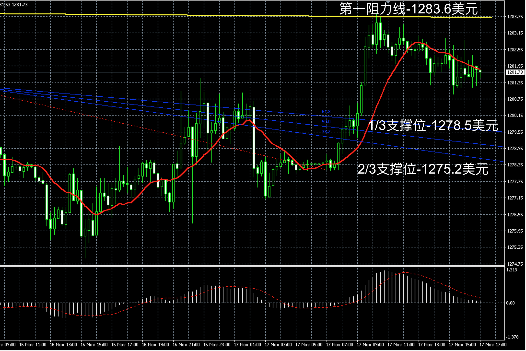 2017年11月17日晚间现货黄金走势图