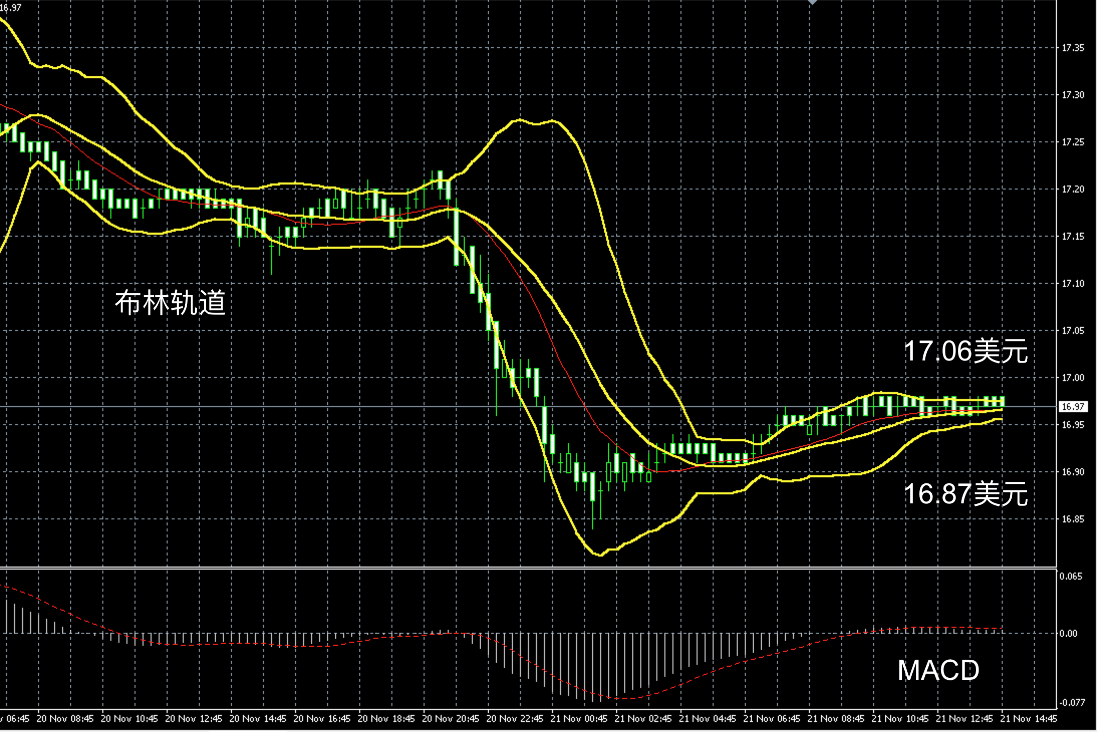 2017年11月21日午间现货白银走势图
