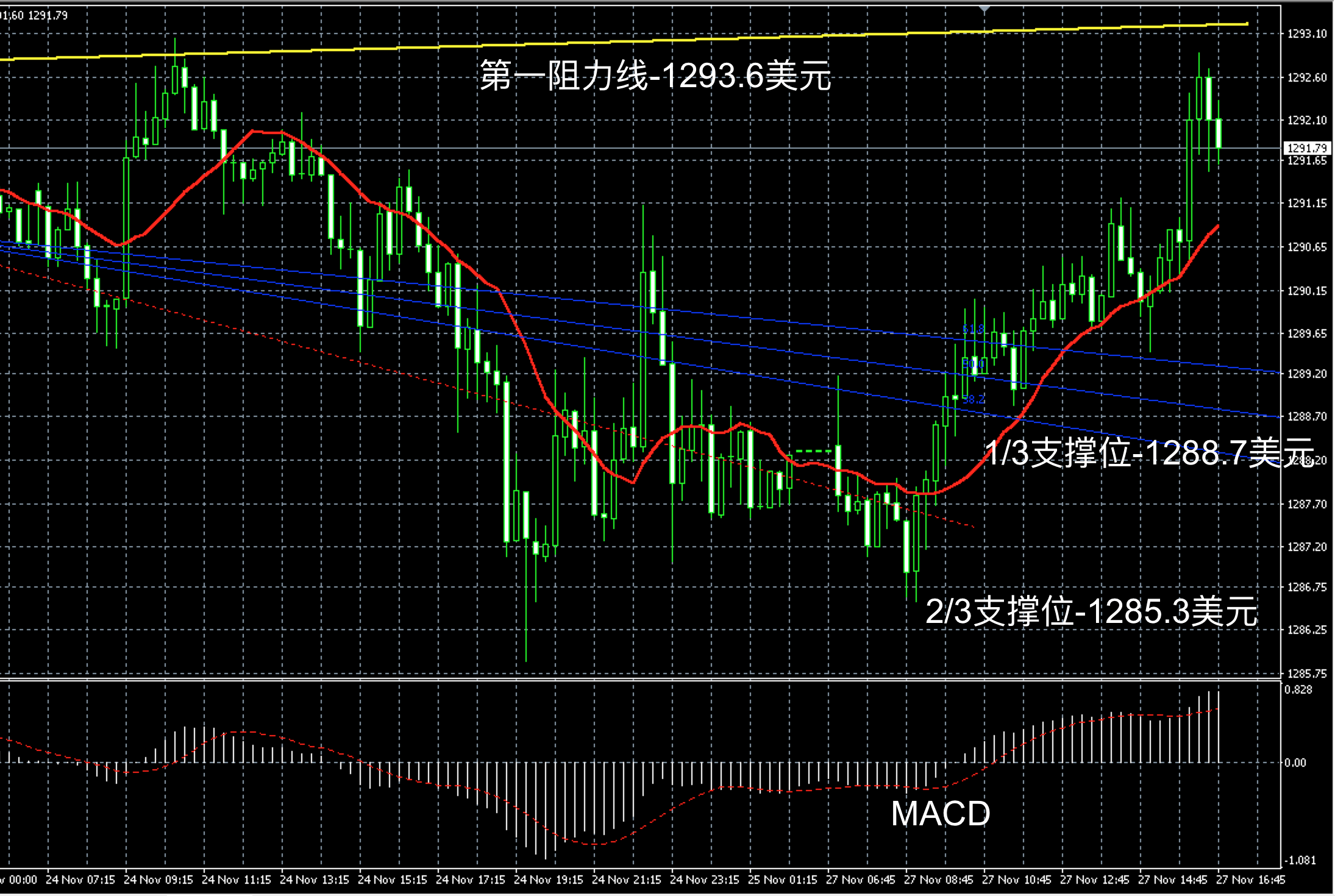 2017年11月27日晚间现货黄金走势图