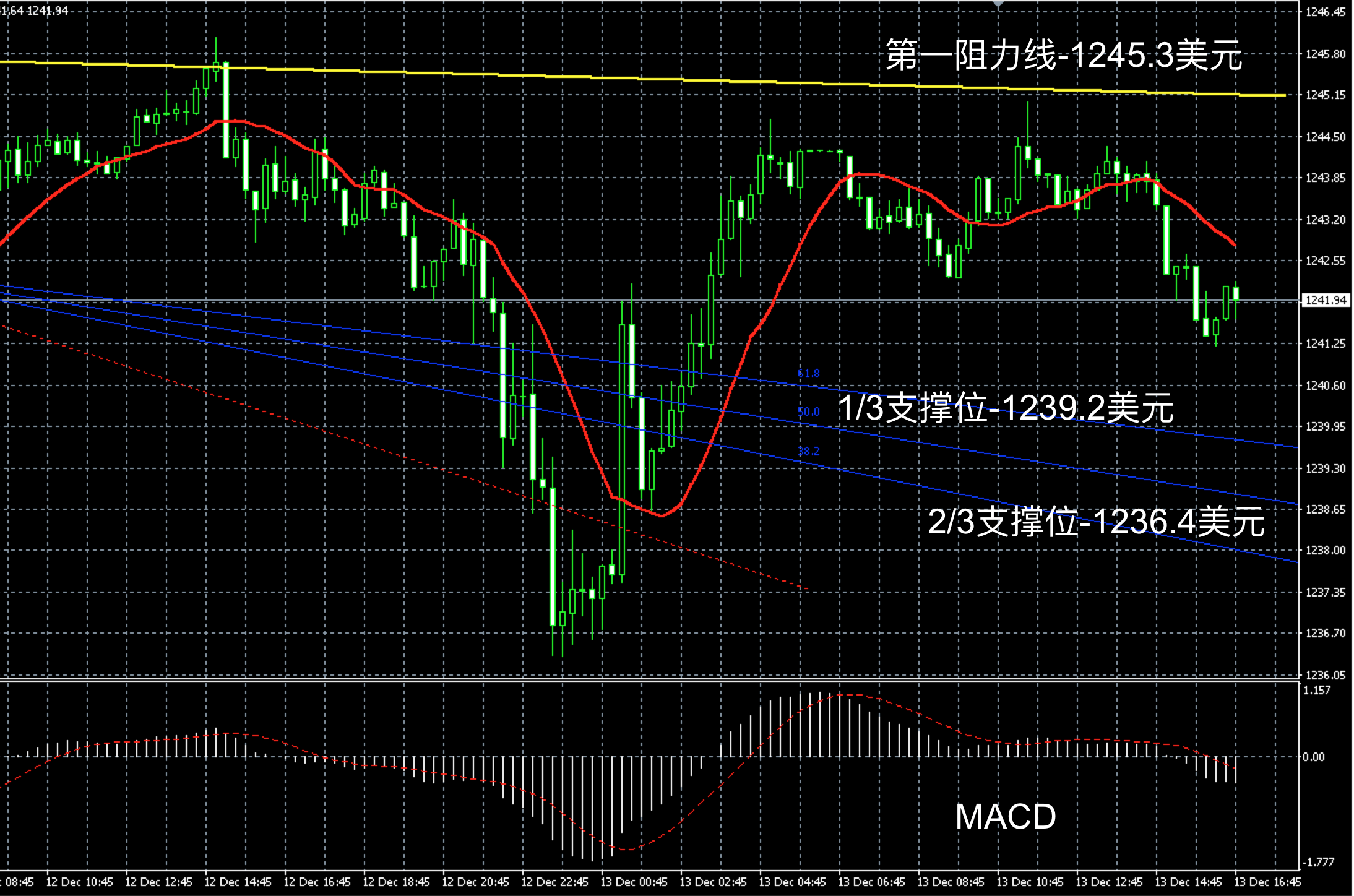 2017年12月13日晚间现货黄金走势图