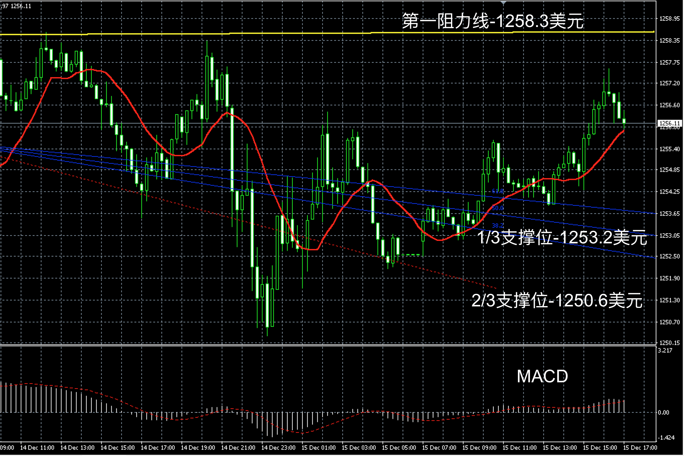 2017年12月15日晚间现货黄金走势图