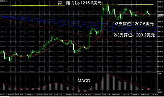 2月1日黄金价格趋势图