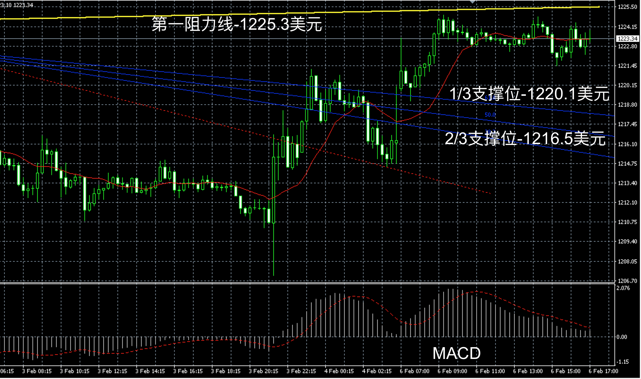 2017年2月6日晚间现货黄金走势图