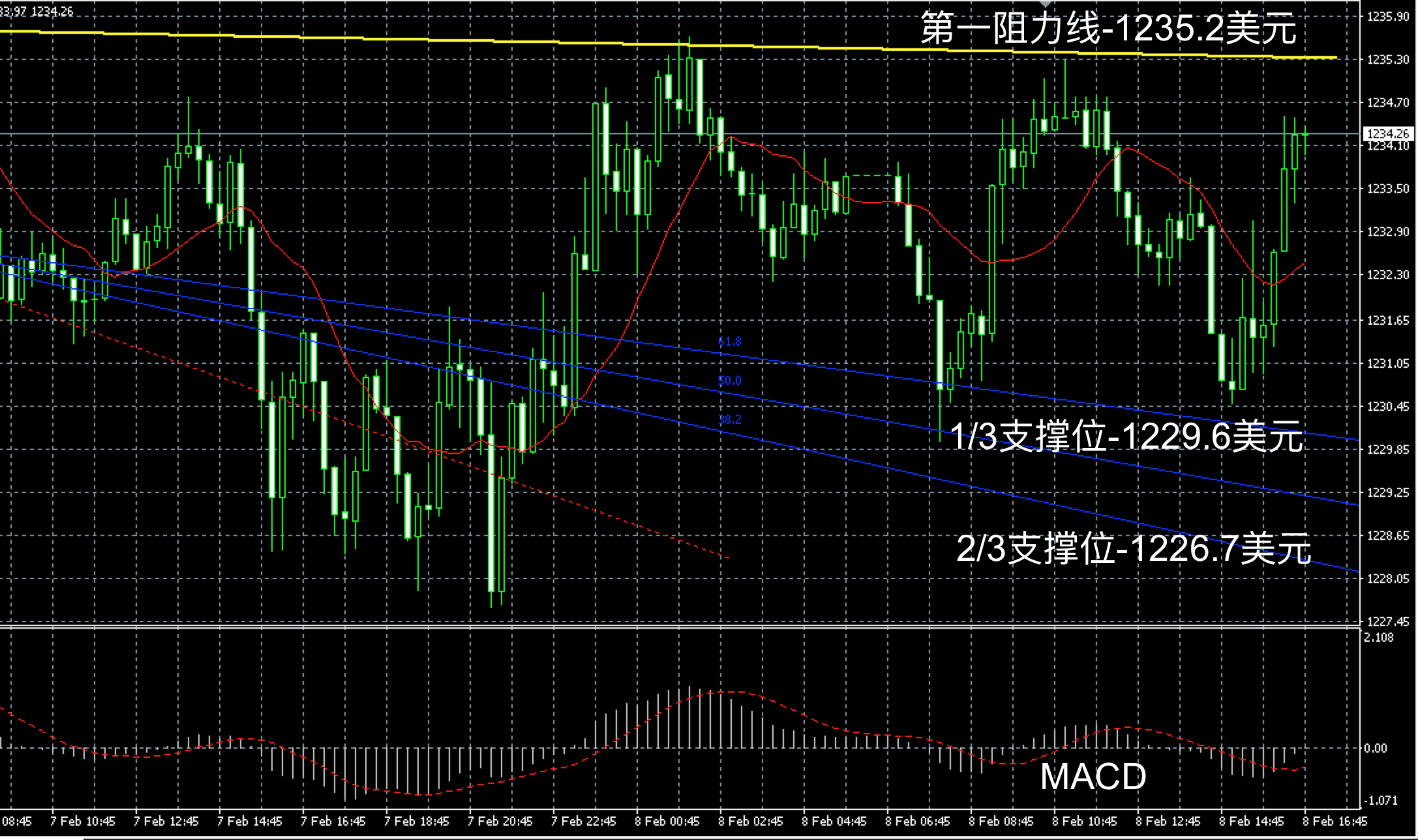 2017年2月8日晚间现货黄金走势图