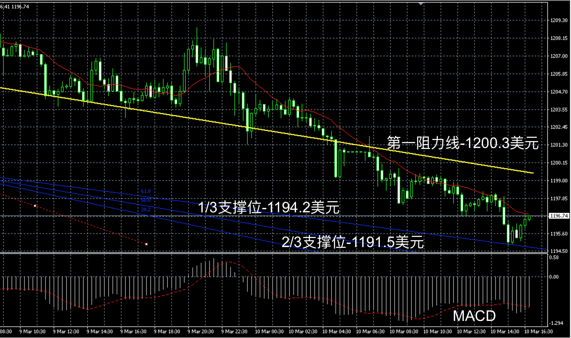 2017年3月10日晚间现货黄金走势图