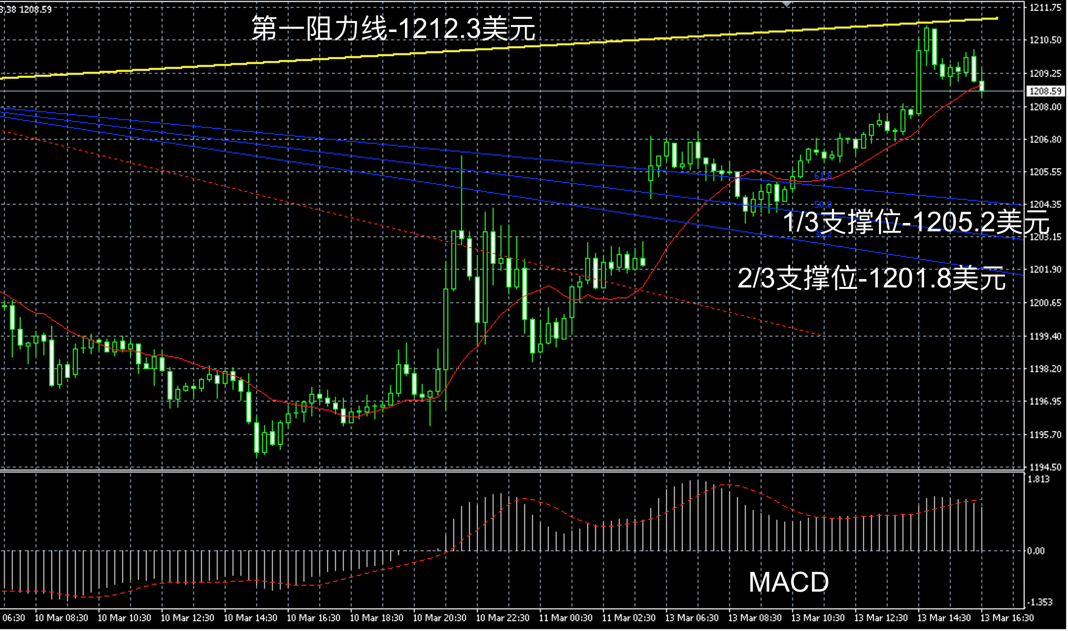 2017年3月13日晚间现货黄金走势图