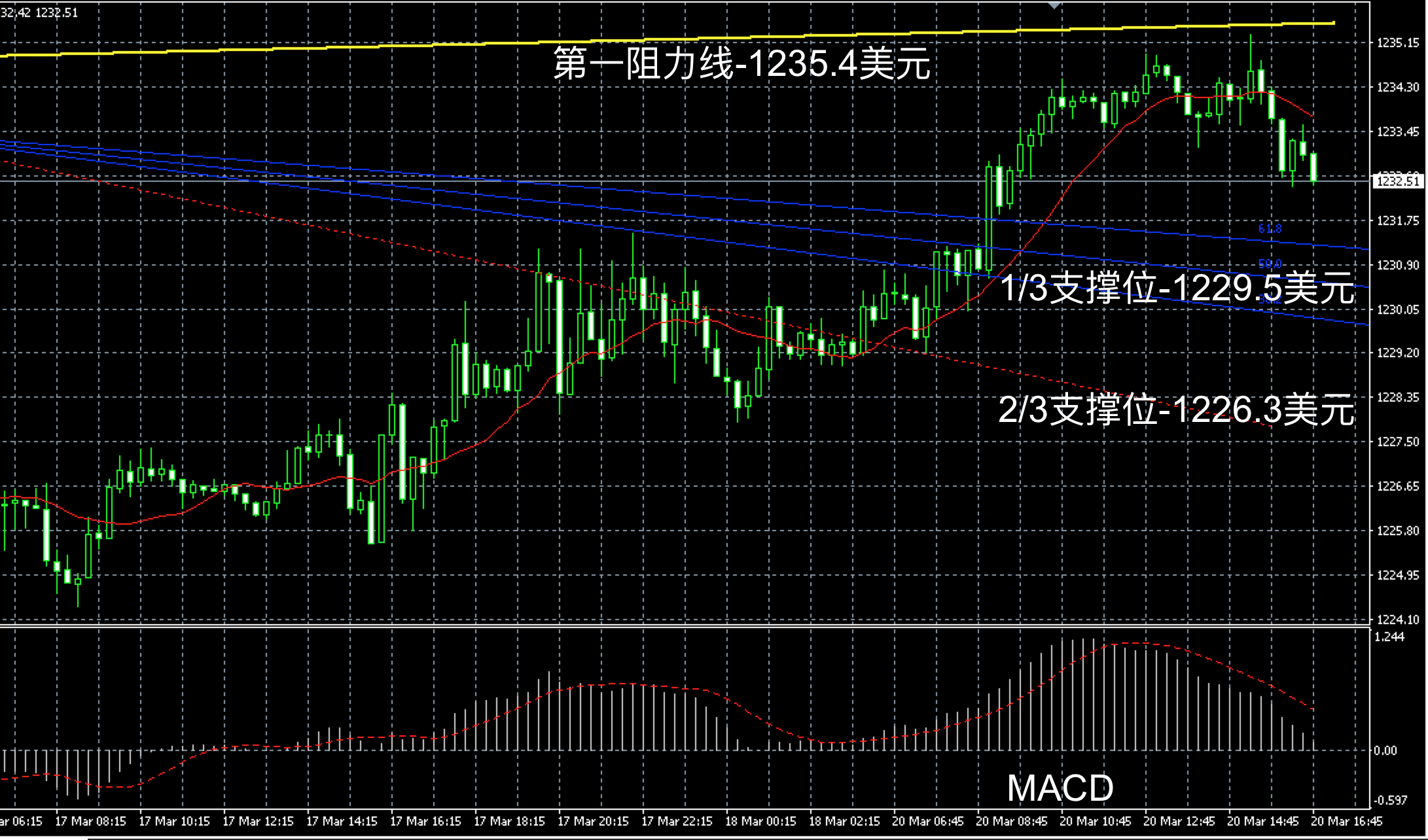 2017年3月20日晚间现货黄金走势图