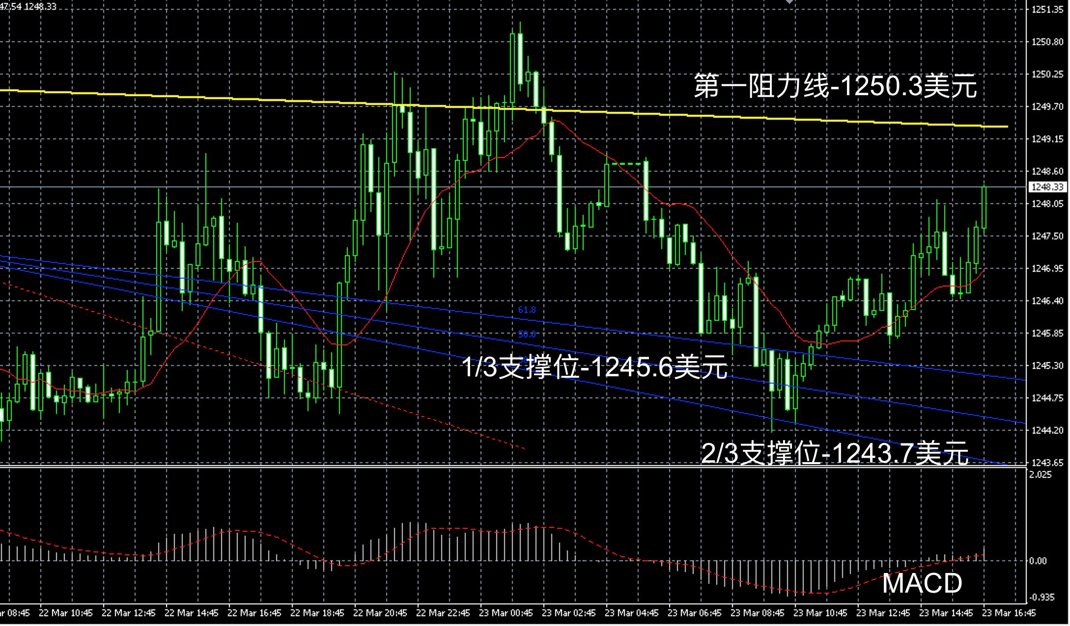 2017年3月23日晚间现货黄金走势图