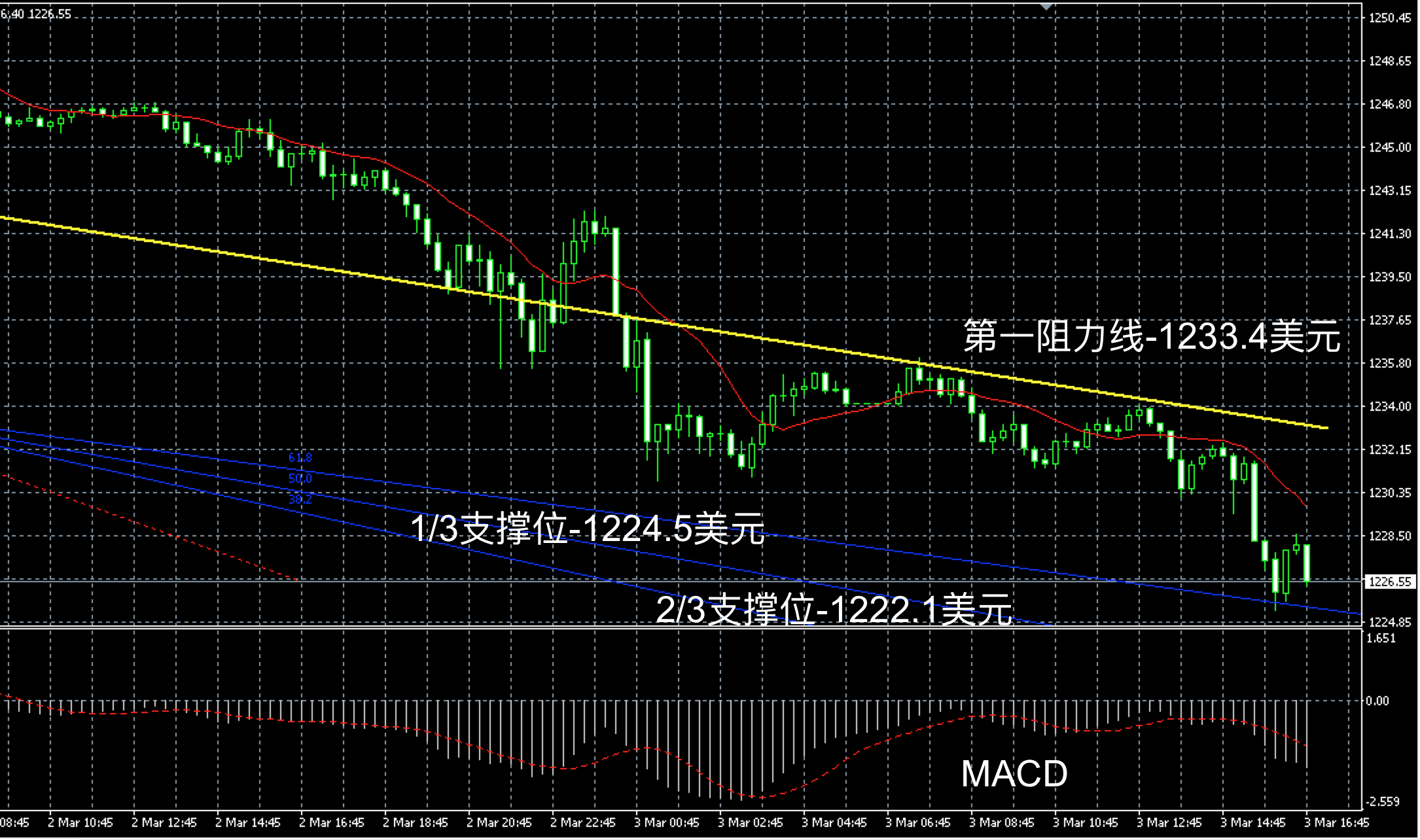 2017年3月3日晚间现货黄金走势图