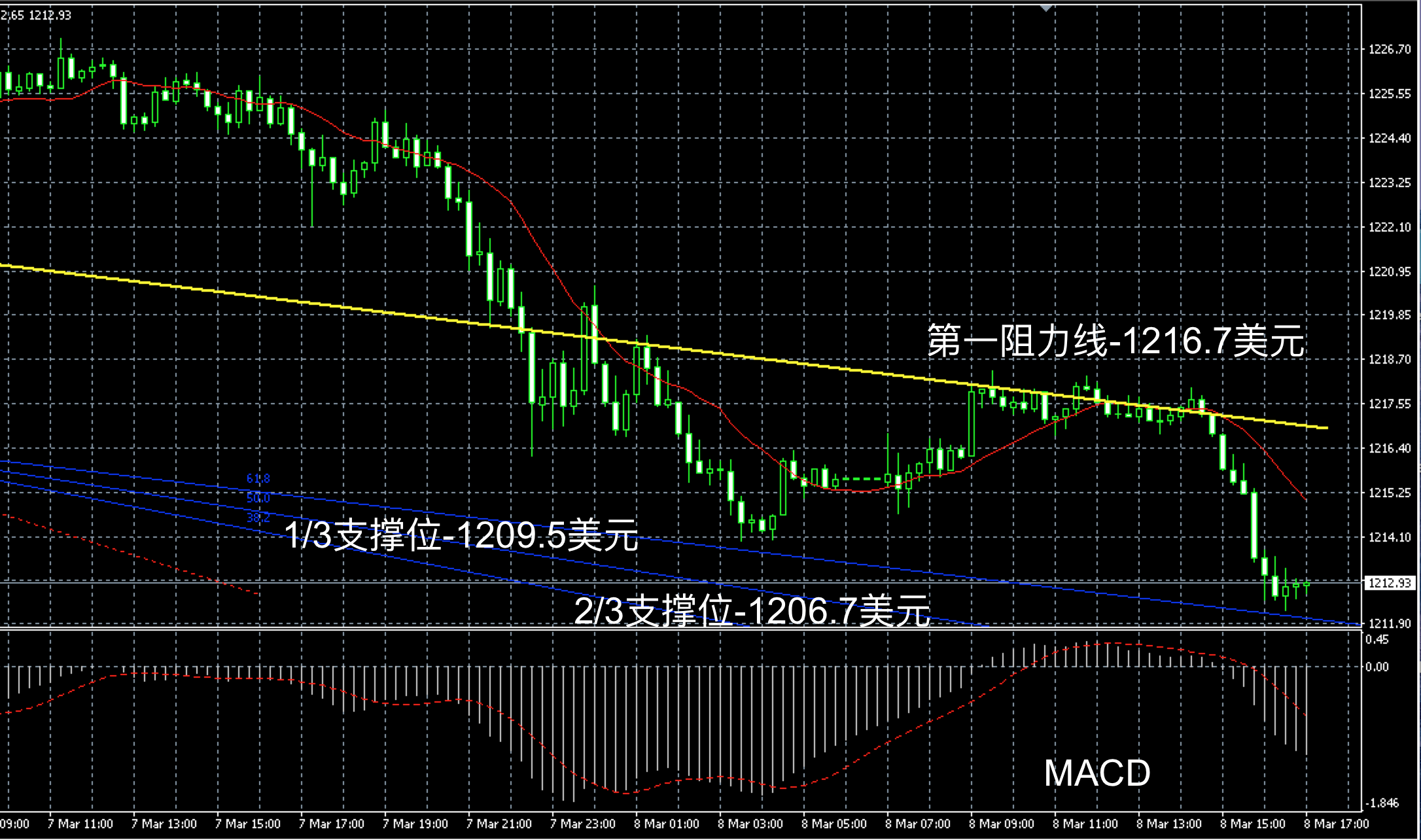 2017年3月8日晚间现货黄金走势图