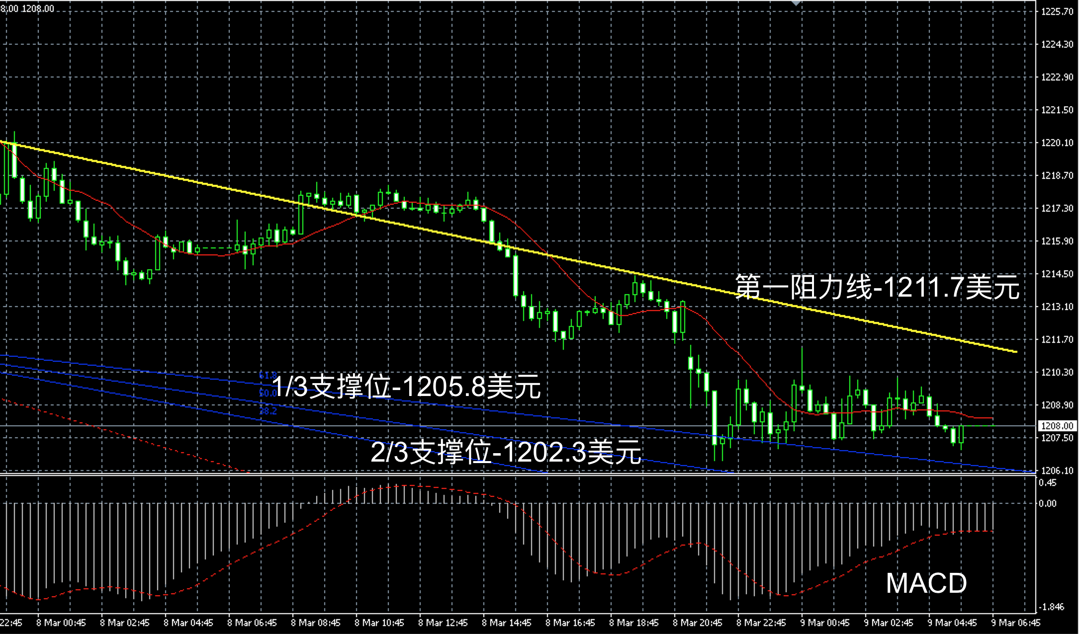 2017年3月9日早间现货黄金走势图