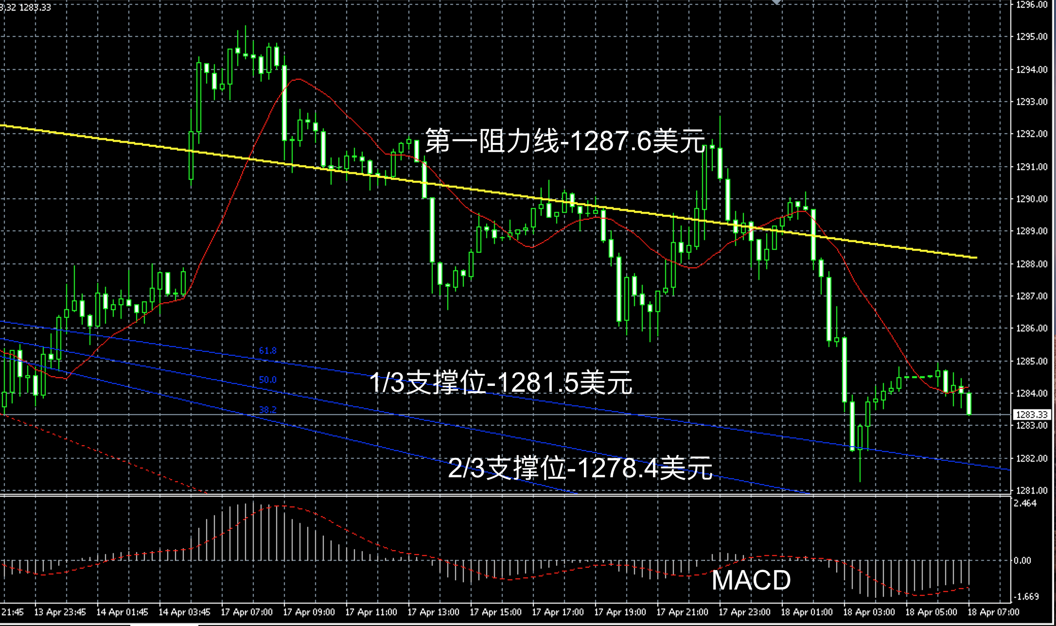 2017年4月18日早间现货黄金走势图