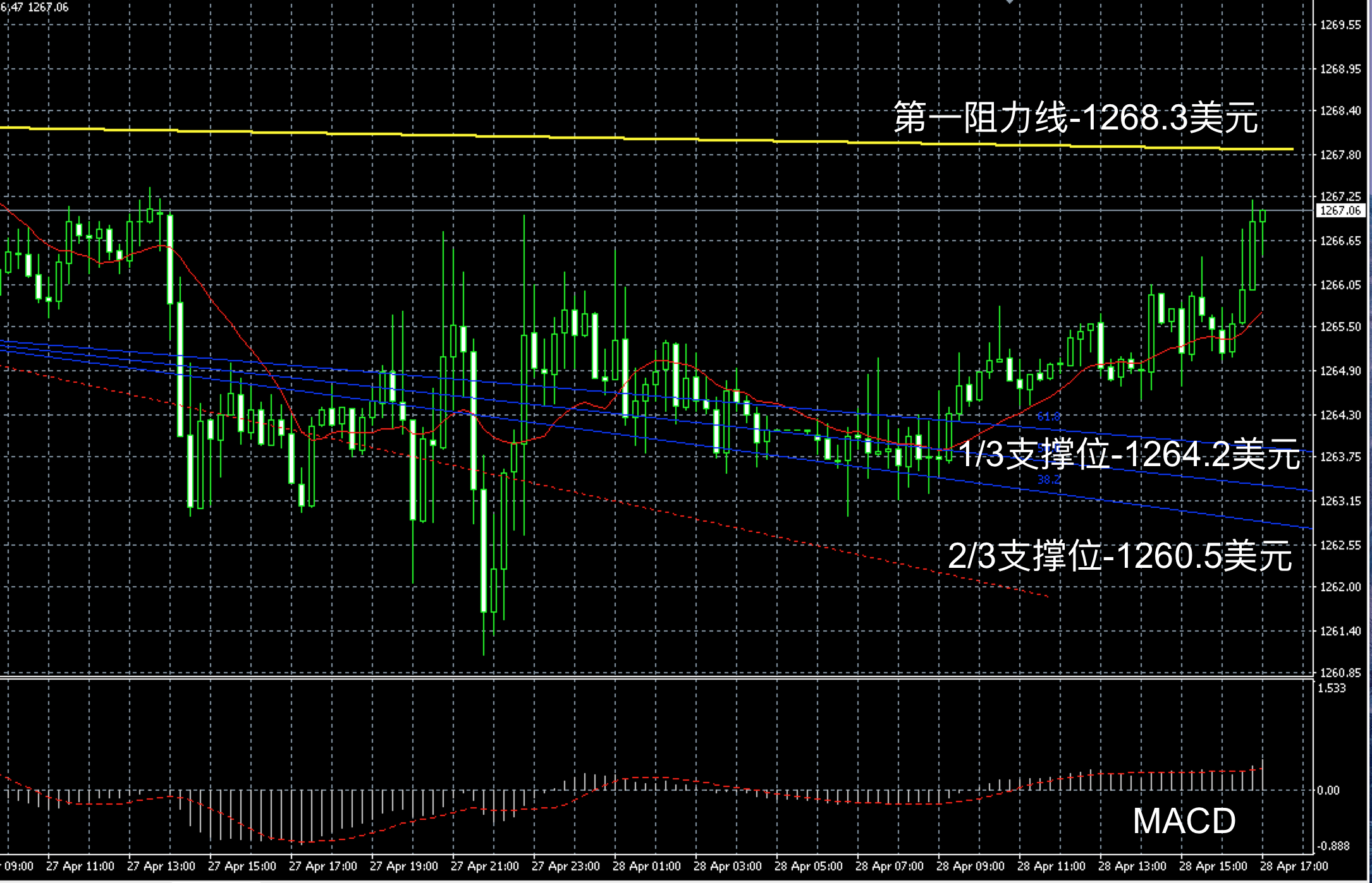 2017年4月28日晚间现货黄金走势图