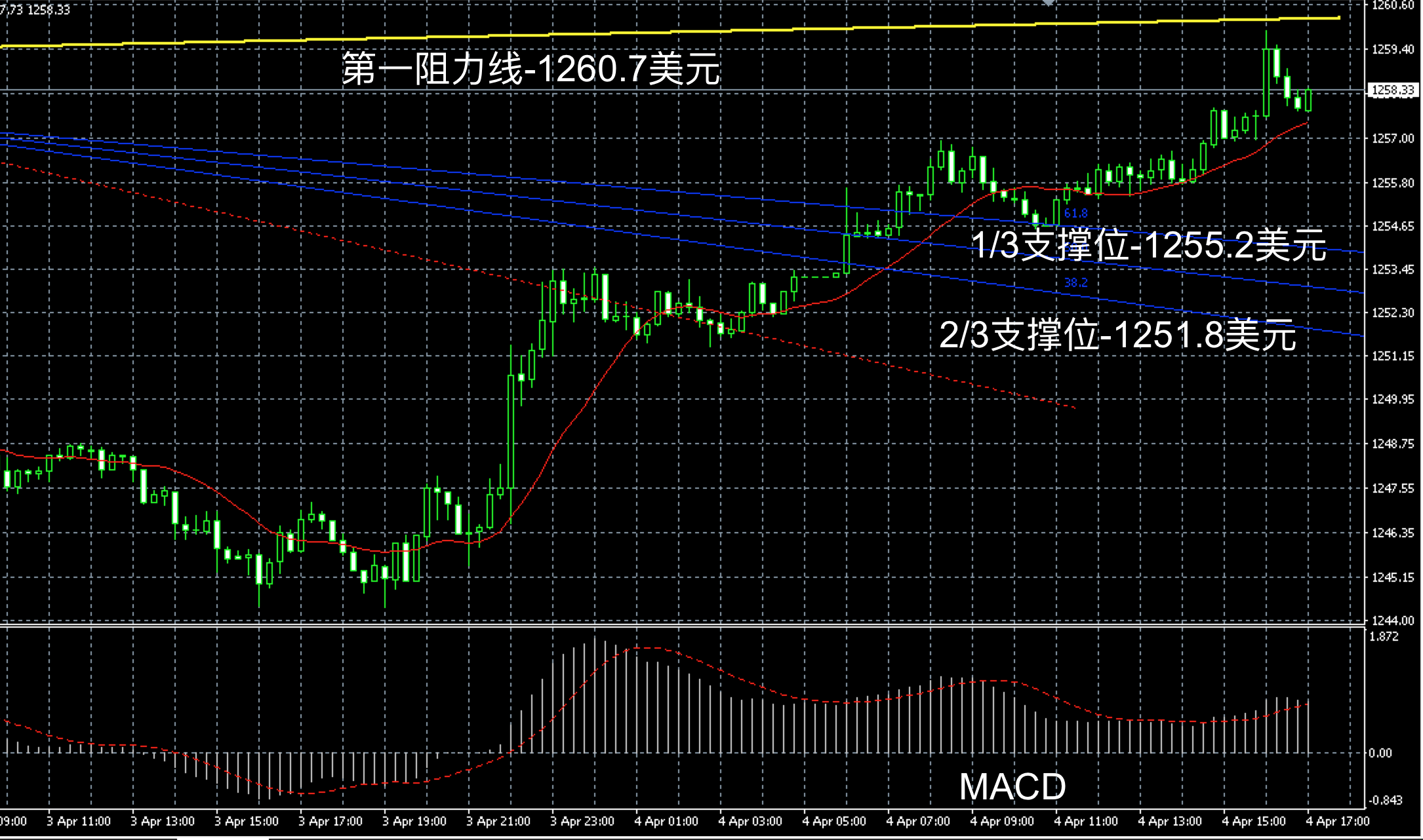 2017年4月4日晚间现货黄金走势图