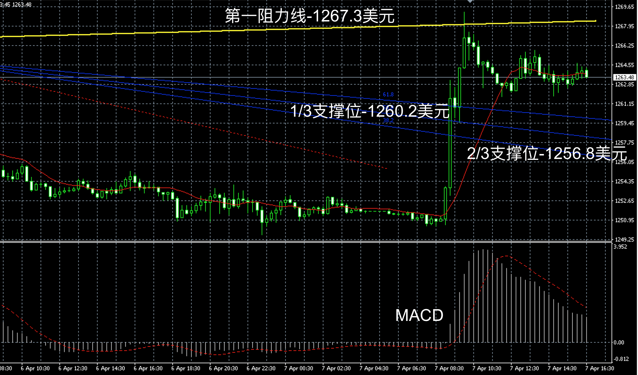 2017年4月7日晚间现货黄金走势图