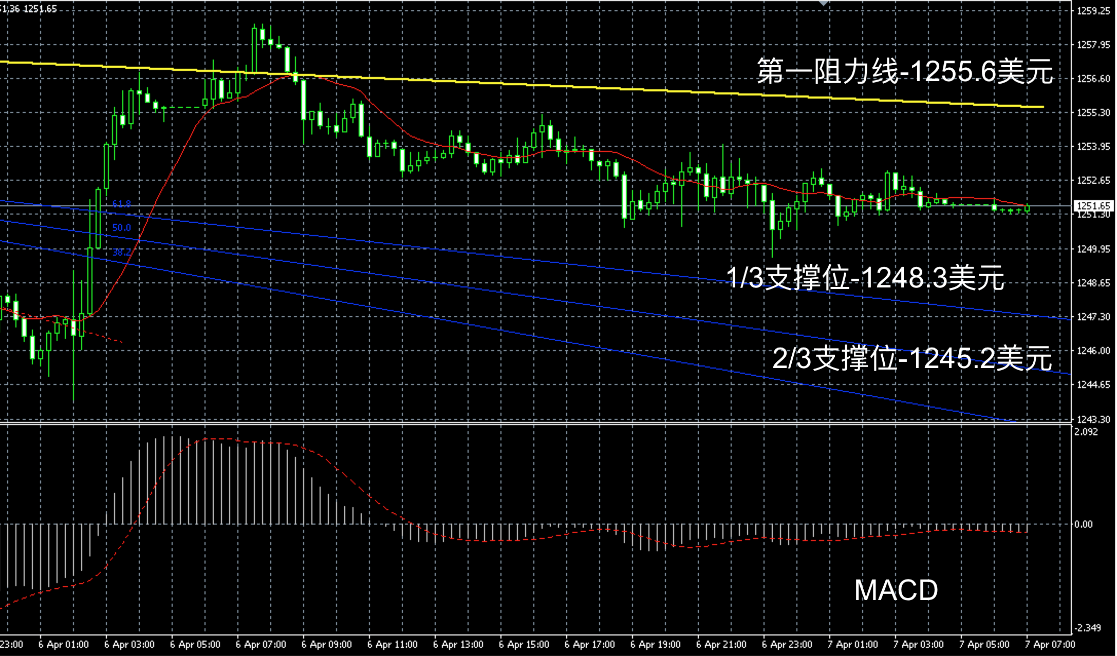 2017年4月7日早间现货黄金走势图