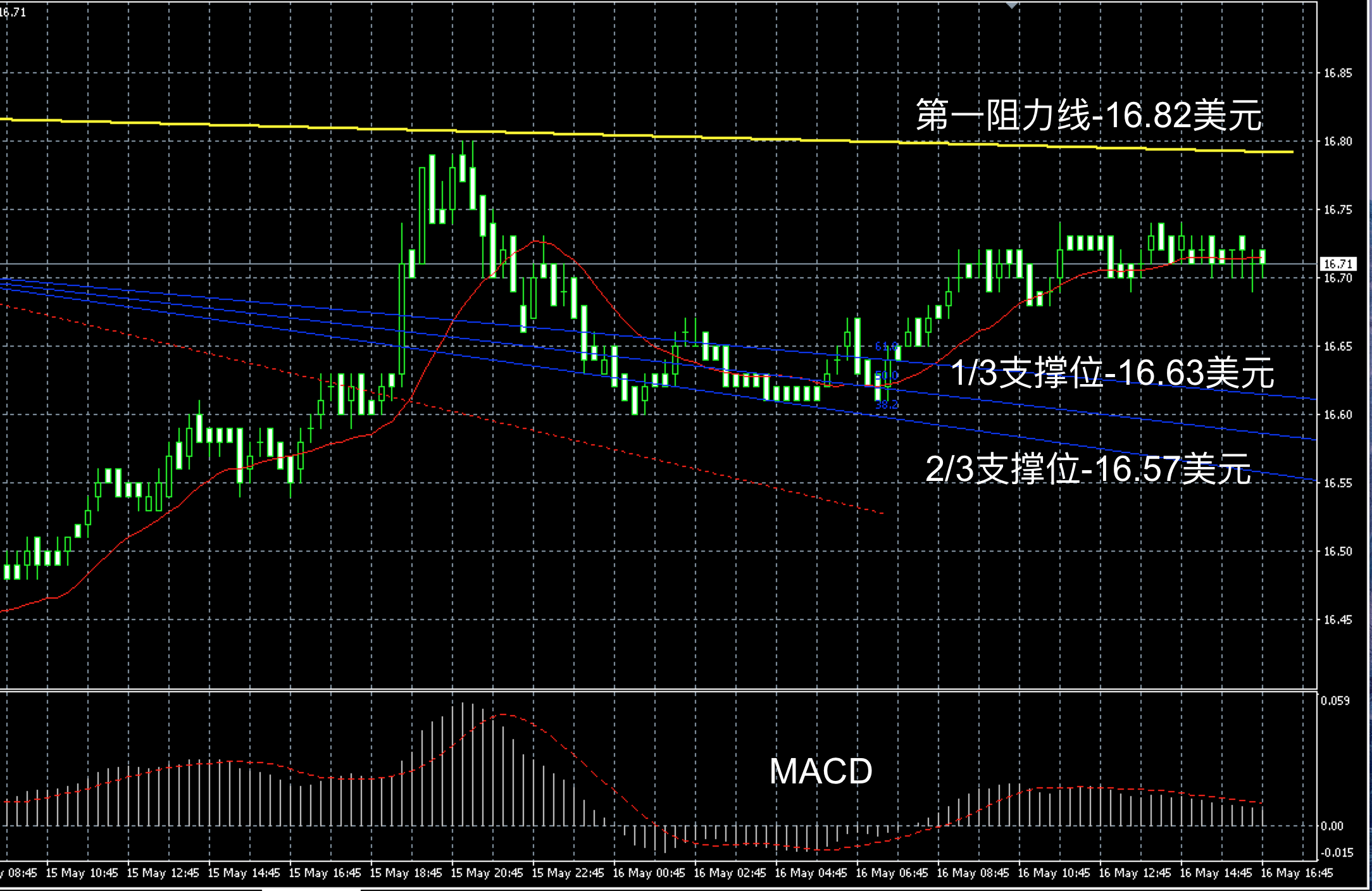 2017年5月16日晚间现货白银走势图