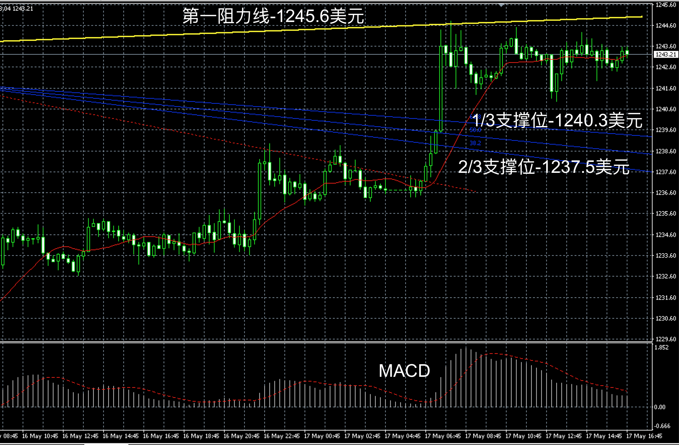 2017年5月17日晚间现货黄金走势图