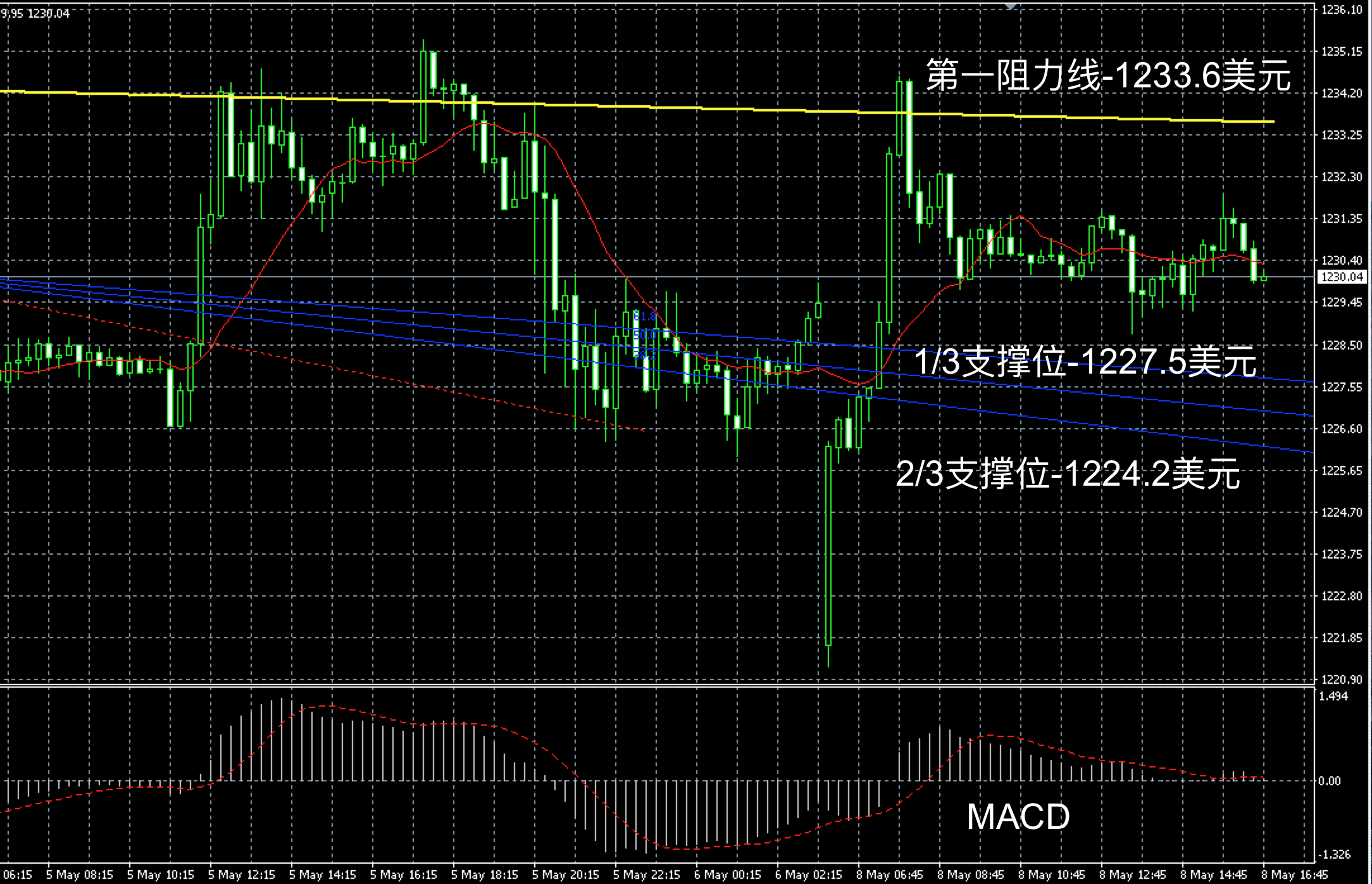 2017年5月8日晚间现货黄金走势图