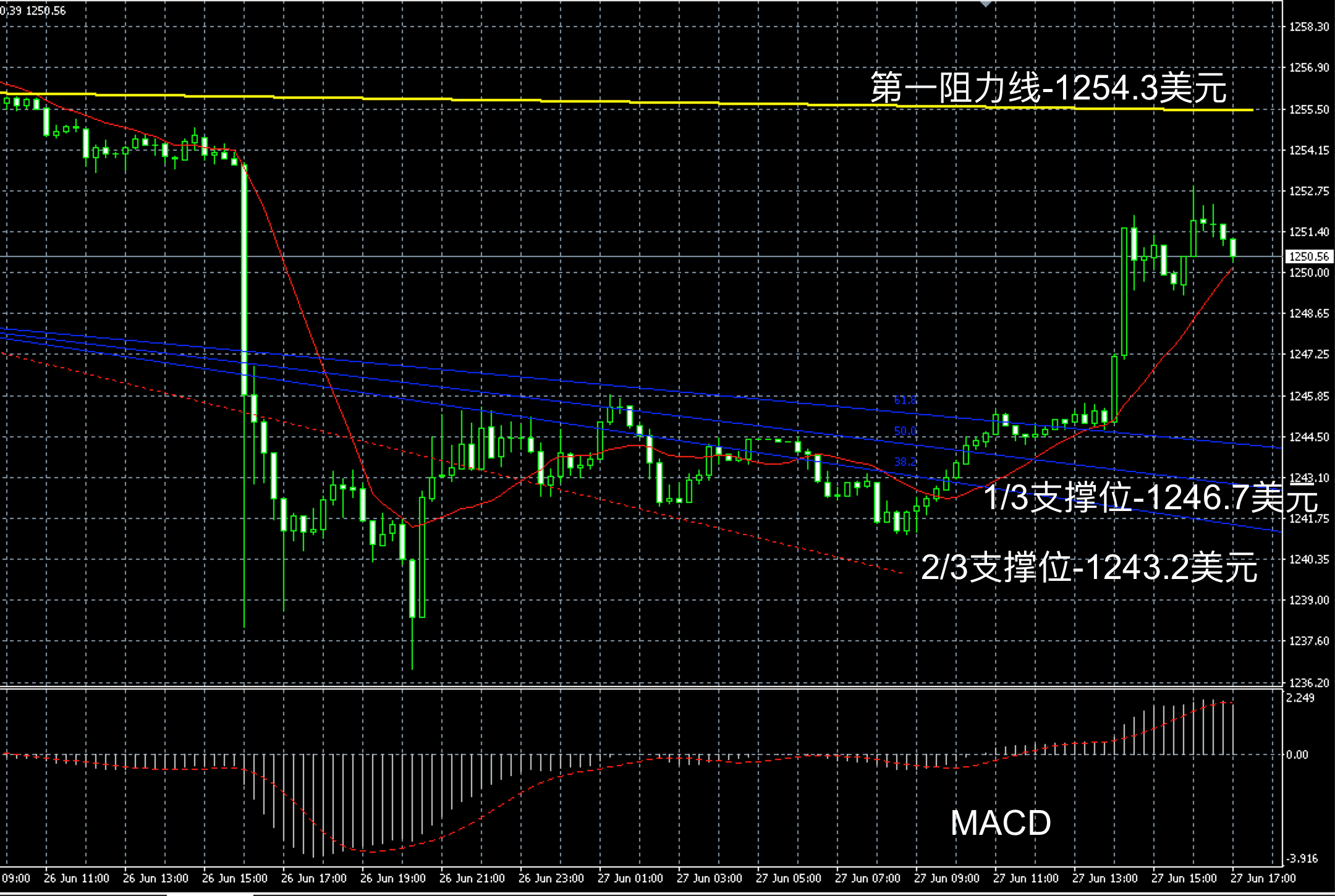 2017年6月27日晚间现货黄金走势图