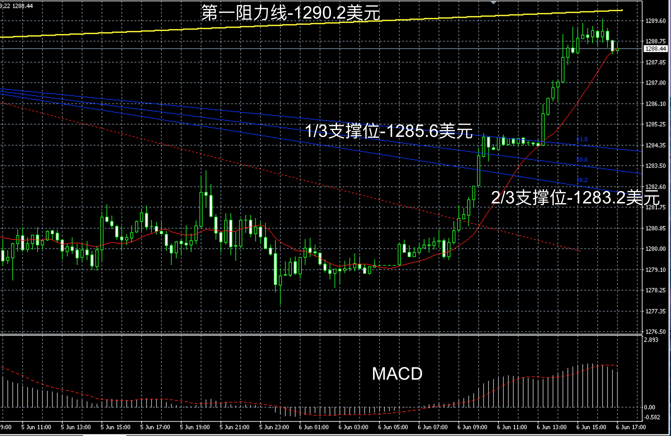 2017年6月6日晚间现货黄金走势图