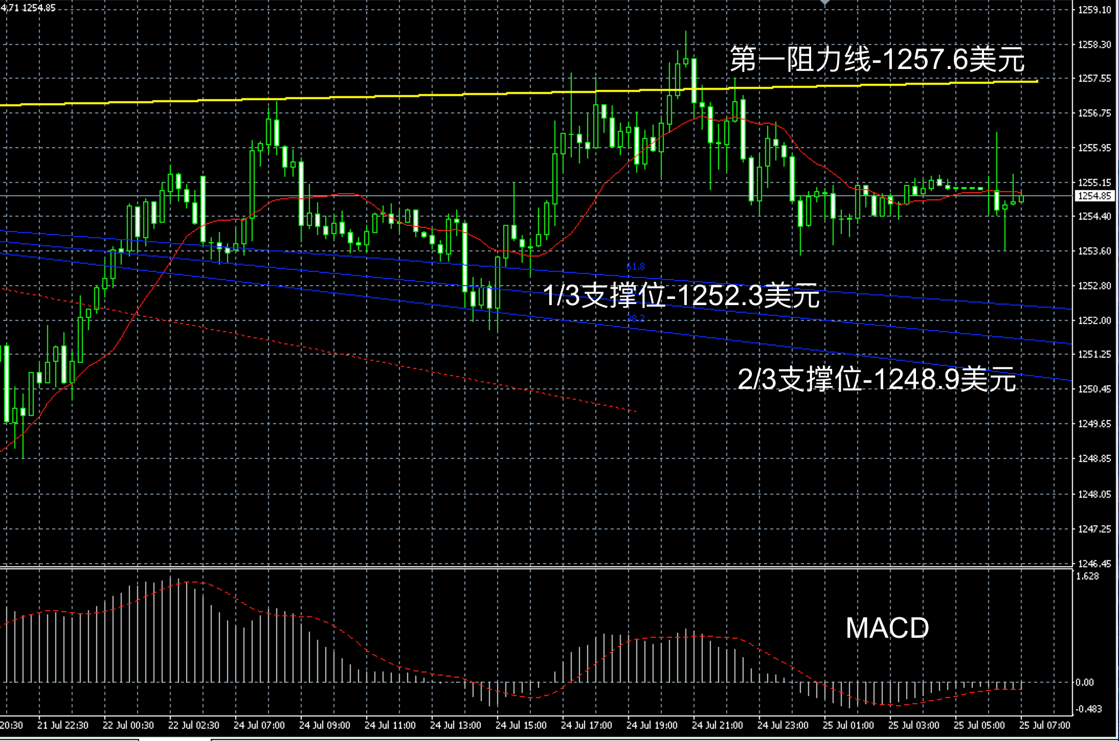 2017年7月25日早间现货黄金走势图