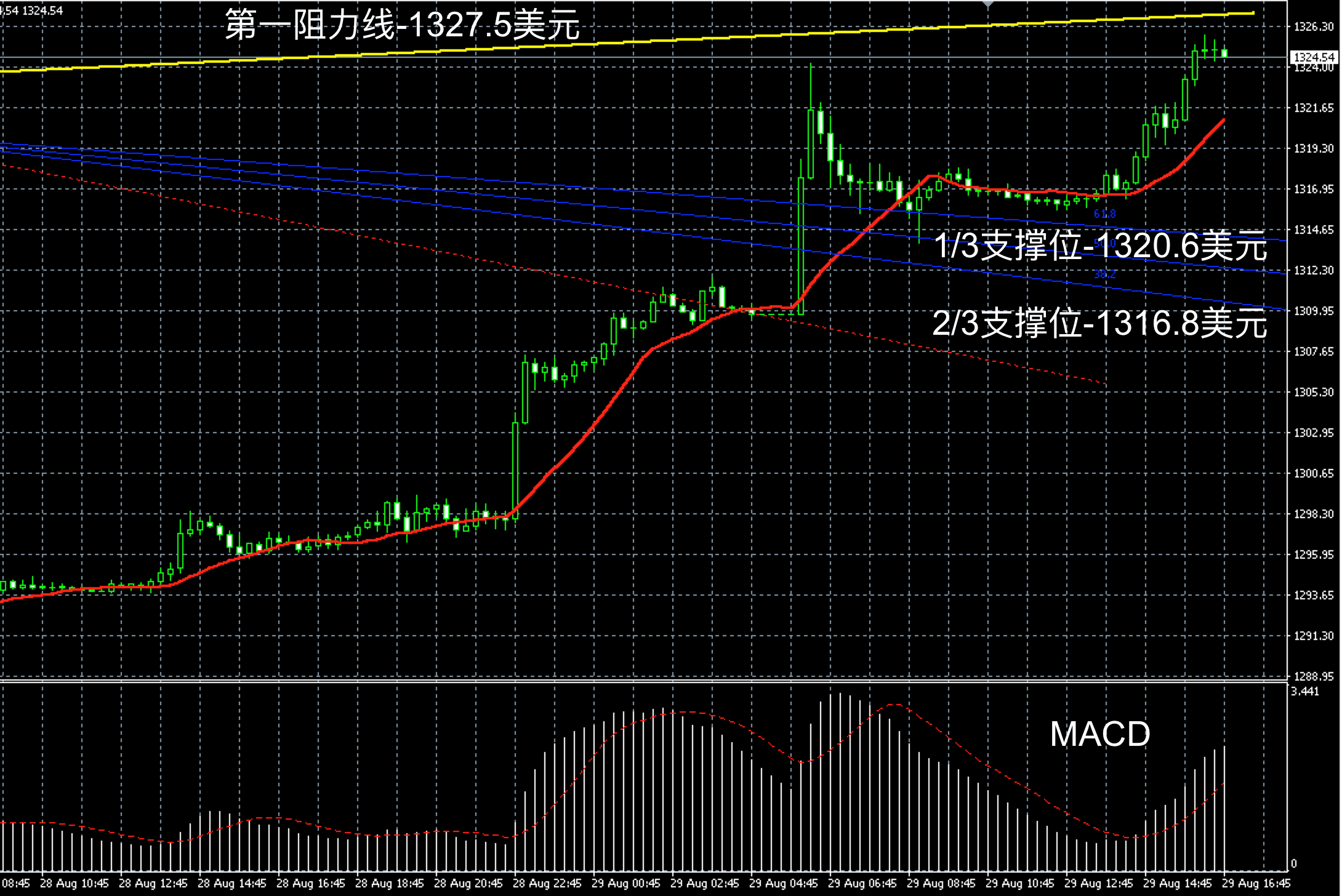 2017年8月29日晚间现货黄金走势图