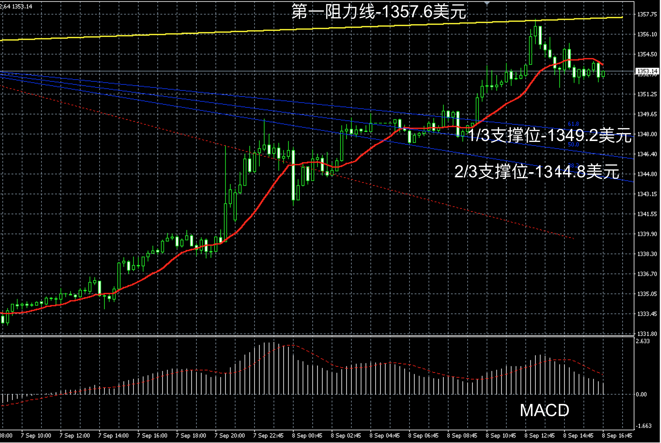 2017年9月8日晚间现货黄金走势图